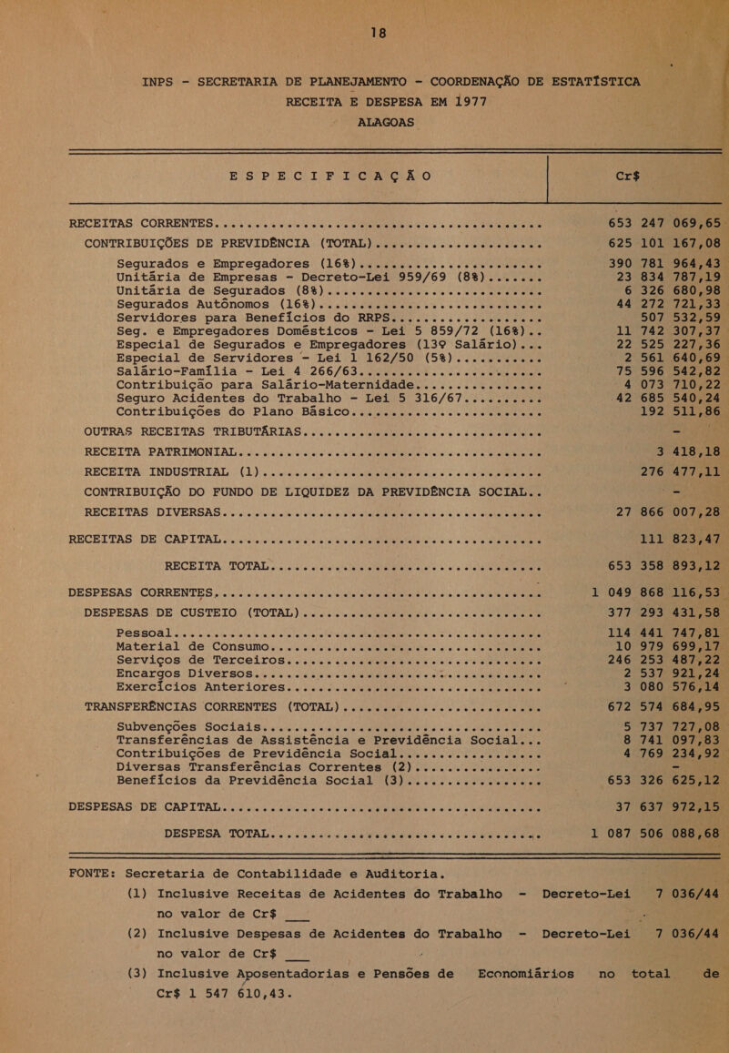 INPS - SECRETARIA DE PLANEJAMENTO - COORDENAÇÃO DE ESTATÍSTICA RECEITA E DESPESA EM 1977    ALAGOAS. ESPE, C/ 1 FolMGUAIÇIA O cr$ RECEITAS CORRENTES. «sis a eis to evo tara iolioro! Ste le PENSO NRO ES ro o! “a (oito Ta Po SAGA data NOS 653 247 069,65: CONTRIBUIÇÕES DE PREVIDÊNCIA (TOTAL)..sccecececse css ncoal 625 101 167,08. Segurados e Empregadores (16%)............cccccerccos 390 781 964,43. Unitária de Empresas - Decreto-Lei 959/69 (8%)....... 23 834 787,19 Unitária de Segurados (8%)...............cccccccccoo. 6 326 680,98 Segurados Autônomos (168) ars a era coco eco “coco... 44 272 TA SA Servidores para Benefícios do RRPS...... PER LOL o pondo 507 532,59 Seg. e Empregadores Domésticos - Lei 5 859/72 (16%)... 11/742'3077374 Especial de Segurados e Empregadores (139 Salário)... 22 525 227,36 Especial de Servidores - Lei 1 162/50 (5%)........... 2 561 640,69 Salário-Família;=- Lei 4:266/63, 0 toco Da TR 75 596 542,82 Contribuição para Salário-Maternidade................ 4 073 710,22 Seguro Acidentes do Trabalho - Lei 5 316/67.......... 42 685 540,24 Contribuições do Plano. Basico: Sa ma o cio co coa 192 511,86 OUTRAS RECEITAS TRIBUTÁRIAS............. MES Qu a TER Pa a - RECEITA?PATRIMONIAL da sioperuiaralovo ta! aifodu pano Dana na oE o vaia a aa 5 va o OS Eioiate e 418,18 RECEITA: INDUSTRIAL; (1) sueste cheat no ini ASR Sua a 6 UE area O o Le taro ORE 276 477,11 CONTRIBUIÇÃO DO FUNDO DE LIQUIDEZ DA PREVIDÊNCIA SOCIAL... CE RECEITAS/DIVERSAS esiatetalishoto! eloraiala oiro Loo ba tona nene nota ol o lo 6, a, ao eleita a Pa Ra 27 866 007,28 RECEITAS DEICAPITAL.I. causas sui Gio NORMA 140 6 6 45 1 a E 111 823,47 RECEITA TOTAL si áie vio aia .coe. eecvocdoo oco ocoosonno.. 653 358 893,12 DESPESAS “CORRENTES, Lico di o ci o rndn to ia a RARO RA 1 049 868 116,53. DESPESAS! DE CUSTEIO: (TOTAL). 4a cute Ra ata ea a a free 377 293 431,58 PesS0dL cá og o ara aro io o ao ada PR di O NR é 'etélo o Br URS 114 441 747,81 Material de Consumo....... RR cc A OP é) dm) 6 Lo Po Pos SUE TO 10 979 699,17 Serviços de: TerceiroS. celess die o Uia dEle o é clio pao or ara 246 253 487,22 Encargos Diversos......c.ccvc.. EIA aval é orar a lá 6a PANE 2 537 921,24 Exercícios Anteriores........ PD E O RR Cf 4 0 j 3 080 576,14 TRANSFERÊNCIAS CORRENTES (TOTAL) . sda sluhaca sos bla sagas oa 672 574 684,95. Subvenções SocialSu sas dare dt EQ E OT to 90 6 spa E ER 5737 PATO Transferências de Assistência e Previdência Social... 8 741 097,83 Contribuições de Previdência Social.........cccocesvs 4 769 234,92. Diversas Transferências Correntes (2).......... Fe pe TE CMN Benefícios da Previdência Social (3)................. 653 326 625,12. DESPESASZDE CAPITAL. cimo nato da av e Was é o 61d E pi 37 637 972,15 DESPESA TOTAL SS é me ato sobe EO SO UNE O a a RO a 1 087 506 088,68   FONTE: Secretaria de Contabilidade e Auditoria. do (1) Inclusive Receitas de Acidentes do Trabalho - Decreto-Lei 7 036/44 no valor de Cr$ Tu (2) Inclusive Despesas de Acidentes do Trabalho - Decreto-Lei 7 036/44 no valor de Cr$ (3) Inclusive Aposentadorias e Pensões de Economiários no total. de | Cr$ 1 547 610,43.