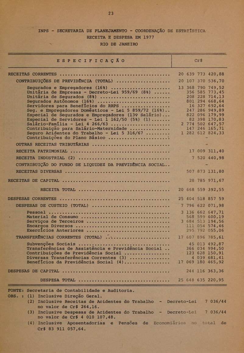 As a INPS - SECRETARIA DE PLANEJAMENTO - COORDENAÇÃO DE ESTATÍSTICA RECEITA E DESPESA EM 1977 ii RIO DE JANEIRO Cr$ 83 911 057,64. ESMP EC TI Porra A O Cr$ RECEITAS CORRENTES “osso... cv... o... ......... o“: 20 639 713 420,88 CONTRIBUIÇÕES DE PREVIDÊNCIA (TOTAL) .........ccccccc.. da 20 107 370 536,70 Segurados e Empregadores (16%) ...............0...0.000 13, 368 790. 749,52 Unitária de Empresas - Decreto-Lei 959/69 (8%) ...... 356 585 773,45 ERC PRETAS SCJULAdOB NOR) Socame cabe o e naaa nan dns aço 208228: 714,13 SEnurados AUTONOMOS: (1GE) ces sespa crime casu rs cora pe 801 294 668,64 Servidores para Benefícios do RRPS ......5....... ERR q 16 327 692,64 Seg. e Empregadores Domésticos - Lei 5 859/72 (16%)... 247 286 949,89 Especial de Segurados e Empregadores (139 Salário)... Seo DIGNA Especial de Servidores - Lei 1 162/50 (5%) (1)....... 82 398 170,83 RetariosPamitia-Lel/87266/63 ..cclislicclesseaso VER 2 774 502 647,57 Contribuição para Salário-Maternidade ...... pn 147 246 165,71 Seguro Acidentes do Trabalho - Lei 5 316/67 ......... 1 282. 612 824,33 Rar mibmicoss do Piano Basico: Valsscscdisems bati qo y - REC ESTAS TRIBUPARIAS Col siim aces prensa eae ido - RECEITA PATRIMONIAL “o... ..... q “cc... o...“ . ... e 17 009 311,40 RECEITA INDUSTRIAL (2) “cc... “ecc ono coco... oc. se. 7 520 440,98 CONTRIBUIÇÃO DO FUNDO DE LIQUIDEZ DA PREVIDÊNCIA SOCIAL... a RECEITAS DIVERSAS cccecocncocevc.ccco.cv vc... “o... e. ... 507 873 131,80 RECEITAS DE CAPITAL “oco. o... ....... eco... ........... 28 785 971,67 RECEITA TOTAL “ooo... “co... 4. “o. .. 20 668 559 392,55 DESPESAS CORRENTES “cc... ...... .“ “oe. sc...“ “oo... ... .....- 25 404 518 857 59 DESPESAS DE CUSTEIO (TOTAL) “os... ........... q... 7 796 622 071,98 - k Pessoal “cocos. eso... e. ao ova “cv... o... o... FASO 662 647,71 º Material de Consumo cs cos: “ecc vocscso nono dq“ coco oc. . 568 599 600,19 Berviços de Terceiros ...ccc.. DGNONE ee PAN o NoRa TS Do dias de papa np 3 684 513 194,56 ERNCArdOS DIVERSOS ubccesvsacos Dl SR 111 054 574,46 Exercícios Anteriores ..... RP PR ARVORE plo RR RN ada e 295 792 055,06 TRANSFERÊNCIAS CORRENTES (TOTAL) PU RASA A a A 17607 896 785,61 DRE Gn SOCLA LE EC es a alo a Vo o é a 45 013 492,87 Transferências de Assistência e Previdência Social .. 366 034 994,50 Contribuições de Previdência Social ................. 1237628 150,91 Diversas Transferências Correntes (3) ............... 4 039 681,41 Benefícios da Previdência Social (4)...... pi 17 069 180 465,92 DESPESAS DE CAPITAL “eco... “oo... .. e “co... o. .... .. q“ 244 116 363,36 DESPESA TOTAL “ooo... ..-. “co... 0.0... ..... - 25 648 635 220,95 FONTE: Secretaria de Contabilidade e Auditoria. OBS. : (1) Inclusive Direção Geral. o (2) Inclusive Receitas de Acidentes do Trabalho - Decreto-Lei 7 036/44 no valor de Cr$ 264,16. (3) Inclusive Despesas de Acidentes do Trabalho - Decreto-Lei 7 036/44 no valor de Cr$ 4 010 107,48.