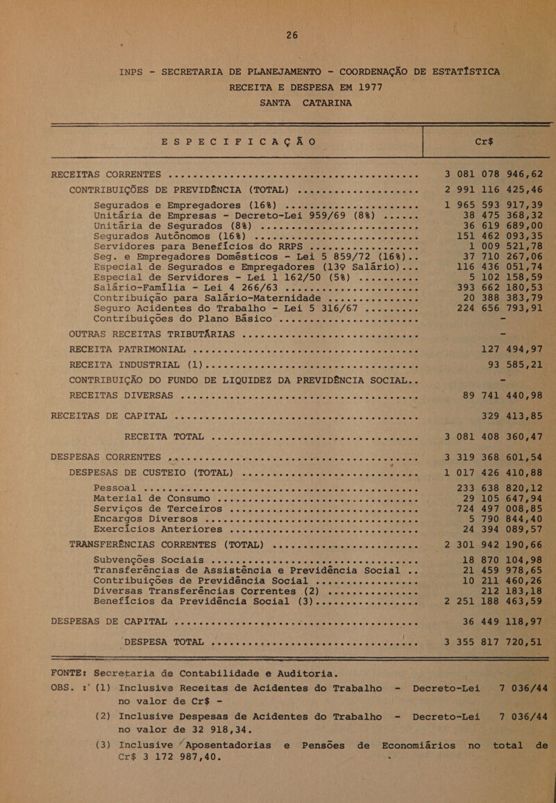  ICA. SANTA CATARINA ESPECIFICAÇÃO cr$ RECEITAS: CORRENTES a ra aaa PPC RENE O aaa o R acabe o oito POR SDS Psi 3 081 078 946,62 CONTRIBUIÇÕES: DE PREVIDÊNCIA (TOTAL): .Liaucescc cessa ciinae 2 991 116 425,46 Segurados e Empregadores (16%) ......ccccccccrcerccos 965 593 917,39 Unitária de Empresas - Decreto-Lei 959/69 (8%) ...... 38 475 368,32 Unitária de Segurados (8%) ....... Pi a ERAS SO a 5 36 619 689,00 Segurados Autónomos (L6%) “ss ar So Da 151 462 093,35 Servidores para Benefícios do RRPS ...........cccvc.. 1: 009521108 Seg. e Empregadores Domêsticos - Lei 5 859/72 (16%)... 37 710 267,06 Especial de Segurados e Empregadores (139 Salário)... 116 436 051,74 Especial de Servidores - Lei 1 162/50 (5%) ..... EO ata do 5102 158559 Salário-Família - Lei 4 266/63 ........... 46 raras 393 662 180,53. Contribuição para Salário-Maternidade ............... 20 388 383,79 Seguro Acidentes do Trabalho - Lei 5 316/67 ......... 224 656 793,91 Contribuições do Plano Básico ia «ao rnal Eta - OUTRAS RECEITAS TRIBUTÁRIAS ............... SME RIP Er a ira! RECELTA | PATRIMONIAL « atorelo ts voletab sie le vano ali aaa aa (é UR e SS 127 494,97 RECEITA INDUSTRIAL (Usa ane a na at a Rana ana Natal! ee: fa Ta ato e Laio Vo era 93 585,21 CONTRIBUIÇÃO DO FUNDO DE LIQUIDEZ DA PREVIDÊNCIA SOCIAL.. -. RECEITAS, DIVERSAS! «es culisio qi os sito eita vo faia aaa Renta olavo iaiio io ah Sie valia ela 89 741 440,98 RECEITAS: DES CAPITAL seo staiela velioda ol al nO a LE DE OR RN REDE NES PSD 329 413,85 RECEITA: TOTAL! Sopas à mma aio o e aaa E eo 6 6 ANDRES 3 081 408 360,47 DESPESAS CORRENTES porcos. EEN dE A BM e RitaRo lp foi prio ie Falo Re cao 3 319 368 601,54 DESPESAS DE CUSTEIO (TOTAL) ..... Eiovello, QatoMa atoa! o o 6 o) a ao E aa 1 017 426 410,88 POSSO e a a SS a! o la a ara PRA APR o A PRA Le RE bs E, 233 638 820,12 Material de Consumo ...... 6/6 0/8 16) 0, abate a atnta Tala 06 ANO r a Pa 29 105 647,94. Seérvicosgide. TErCeiLoOSs | aialeninim oba ae do OUR Nai ap a O DA 724 497 008,85 Encargos: Diversos o ta cin a a boa e qe a al AP ANDERS 6! 6 0 16 To o ra aa 5 790 844,40 Exercicios Anteriores -..cicrecs eus Dna 6º 016 di a AD RAR 24 394 089,57 TRANSFERÊNCIAS CORRENTES (TOTAL) ..c.cccecenecsecocorocoo 2 301 942 190,66 Subvênções Socia Laisa a lala ade éLa im edu Na O O q pi IN Ra ni 18 870 104,98 Transferências de Assistência e Previdência Social .. 21 459 978,65. Contribuições de Previdência Social ........... eve 10 211 460,26 Diversas Transferências Correntes (2) ......ccccccves 212718308 Benefícios da Previdência Social (3)................. 2 251 188 463,59. DESPESAS DE CAPITAL coco co socos cn sn a cananonacac oco on os 00 q 36 449 118,97. DESPESA TOTAL DS RREO UMa po PAR RR GERE e fo e fe  26 INPS - SECRETARIA DE PLANEJAMENTO - COORDENAÇÃO DE ESTATÍST OBS. :' (1) (2) Inclusive Receitas de Acidentes do Trabalho - Decreto-Lei no valor de Cr$ - Inclusive Despesas de Acidentes do Trabalho - Decreto-Lei no valor de 32 918,34. Cr$ 3 172 987,40. -  817 720,51 7 036/44 |