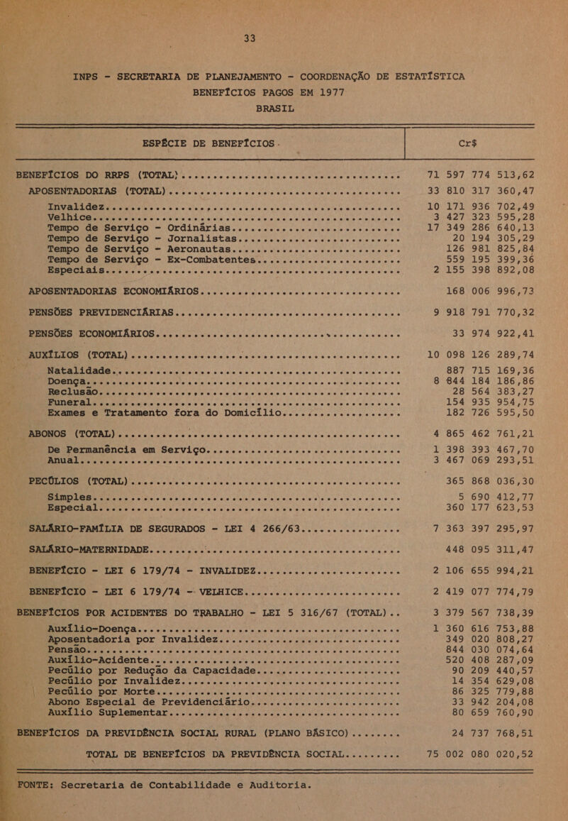 BENEFÍCIOS PAGOS EM 1977 BRASIL ESPÉCIE DE BENEFÍCIOS . BENEFÍCIOS DO RRPS (TOTAL) “oco cconcco nono cc cenovuo vo voo. gun APOSENTADORIAS (TOTAL) oco ovo ss. ossos... 0» 0 0 q 3 3 Invalidez “occso vovo. con posoccoscoo co onco soco cq nas o, a o. 10 Velhice. ..correse soco res ercso sc oc cora costs o co seus nona 006 3 Rebe am servico - Ordinarias.ccicccss ser pgendias ora uu ças 17 Tempo de Serviço - Jornalistas.......cccccoscoro rc rovove Tempo de Serviço - Aeronautas......ccccrece coco cerco nos Tempo de Serviço - Ex-Combatentes.......ccccoccrcorcsccs DR RL Ds ecoa vinona neo sao ns mo numas dps sn a pn OR p Os ds 06.04 2 NECSENTADORIAS BECONOMIÁRIOS . Lacicno po recnora riso cciicocruos PENSÕES PREVIDENCIÁRIAS “eco... ooo q... so... . 9 PENSÕES ECONOMIÁRIOS ecoa... % “coco... AUXÍLIOS (TOTAL) -crrenc cp omnes pr sc cnnsars coros oca nos sa apo 10 DES E To DA, ES A q OR ER UBS Doençã...cercorconccr ce rec once a ro caros eco co ce nc eco ecra. 8 E ra E DS AS O ÃO UR RS PR, DD f VA APIS AS DEAN Tp PÇ ES o PO RJ O A Exames e Tratamento fora do Domicílio................... ABONOS ED O EPA = do Ra PARA O RA ETR AR De Permanência em Serviço...c.«ccccecocspescosecocc crase. RR E O ao a O veste ea a é to = PECÚLIOS ELOA RENT Lo A, MS O a A AG a MR ce sces psp pn am co qu cama mbasivab e vd na nm as 0d 0 0 0/0 RR Sem antes eme e bias Reis ciprese o ea Re mA nele gia na 0 ud 006 k SALÁRIO-FAMÍLIA DE SEGURADOS - LEI 4 266/63...........00..0 7 SALÁRIO-MATERNIDADE. ........ceccccececrenos cer corcorcc eres BENEFÍCIO - LEI 6 179/74 - INVALIDEZ.......ccececceecreenea 2 BENEFÍCIO - LEI 6 179/74 =: VELHICE... ...ceseccociooooo E De 2 BENEFÍCIOS POR ACIDENTES DO TRABALHO - LEI 5 316/67 (TOTAL)... 4 RR ONO A css os cespe plot dE o nato io p bla a nie ne qo 60 Aposentadoria por Invalidez.............cccrococccrrosoo SÊ PER SRS SPA RD ODIN 4 O VN s. RAIL ONE o ds aa E nto ie re alo E pio a RINS oi 6/0 E”, REPUlto por Redução da Capacidade... as cccensetas ca esa go B RR nor PINVaLideZ, cics serrada exceder casas tva cas, RR Ee vor Morte. cc ss scccairercnsessm ss cenas ro ras pias Abono Especial de Previdenciário..............c.c.cc. 0.0. RRRitosSuplLementar:. DSL da css na alvo o na ha ao 00 e Woo “BENEFÍCIOS DA PREVIDÊNCIA SOCIAL RURAL (PLANO BÁSICO) ........ TOTAL DE BENEFÍCIOS DA PREVIDÊNCIA SOCIAL......... 75 - FONTE: Secretaria de Contabilidade e Auditoria.  887 844 28 154 182 398 467 90 14 86 33 80 24 002 774 | 936 323 286 194 981 LS 398 006 791 974 126 Ps 184 564 935 726 462 383 069 868 690 EA 397 095 655 077 567 616 020 030 408 209 354 325 942 659 E ga 080 513,62 360,47 702,49 595,28 640,13 305,29 825,84 399,36 892,08 996,73 770,32 922,41 289,74 169,36 186,86 383,27 954,75 995.90 761,21 467,70 293451 036,30 412,77 623,29 ES pd 311,47 994,21 774,79 738,39 753,88 808,27 074,64 287,09 440,57 629,08 779,88 204,08 760,90 768,51 020,52  