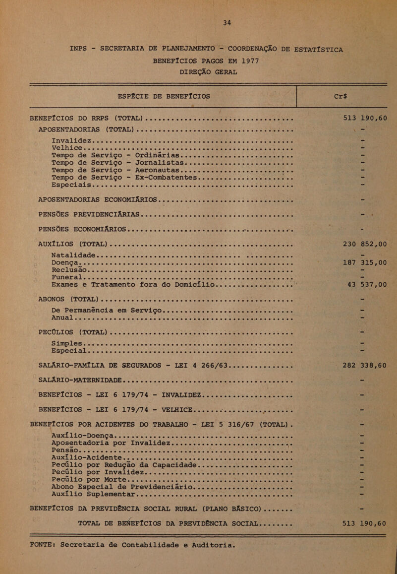 INPS - SECRETARIA DE PLANEJAMENTO - COORDENAÇÃO DE ESTATÍSTICA BENEFÍCIOS PAGOS EM 1977 DIREÇÃO GERAL ESPÉCIE DE BENEFÍCIOS | — Cr$ f BENEFÍCIOS DO: RRPS: (TOTAL) Ci. ijceniciTio RR SS ro “513 190,60 APOSENTADORIAS (TOTAL) Ss es SS o RE ATE eia é é ea pa = InvalidéZ.....ccovocosc ro ronco cos vo sado cn do 00 0 0 00 Una 5 Velhice. css és cu sinds cla sim are ae! e vin o nie apa RR 0 O o a AR O Tempo de Serviço - Ordinárias! .va. cuca o cics colono aaa bee Tempo de Serviço - Jornalistas. ...ccocccce cr cs case ancas &gt; Tempo de Serviço - Aeronautas............c.ceccerssrsvo apa Tempo de Serviço - Ex-Combatentes.............ccccce cvs - vespecials.. o biaost cep vaio feio! atololavo dh MANDE oo, 670 Lo RA e AP os ENTADORIAS ECONOMIÁRI os seoeçoso o... coco... . E PENS ÕES PREVI DENC IÁRIAS “cc... o... ... copa PENSÕES ECONOMIARIOS Lis Ls es alo a O GENARO co SA RT a AUXÍLIOS (POTAL) Set) E ia a er eso lo lo a) eai SE UNO NO Data RARE Ra NS O o O oco To ar SRD AR 230 852,00 . Natalidade coco cocos oco coco ooo. cc. coco ooo: ” Doença. socococcccoocoocneccococoeccnc oc 00 CC UU... 0. 0 0. : 187 315,00 Reclusão. cocos cccocooccooovocooo 000000000 Co 0000 oo ovos. A j Funeral mi co aia ve ela eee a areia: eletro oie aaa DS oo) ano ARS UNR Pote Exames e Tratamento fora do Domicílio..................' 43 537,00 ABONOS CPOTAL) oco did me eo SO a RG O NOS pa a a o co CLA RN RS URNA ER De Permanência em Serviço, ave cuisine no oo 0 o 4 sioluibio qro oo à asocaio ANUAL is ais ist e reieinia ora lo ao ia cant Se Tao Lataria (o (ai pi EaD REDE ao Cana Pe TER O PECÚLIOS (TOTAL) Ss eles oo ara era SO ash o ne ata io sao! o fo cho AAA TOR a Valois o rd DA = SIMPLOS ic no slesio mma o 6d alivistoio dele is tanolo o é a SOLO RE RARO 6 o fes pa EAR Especialiis ss au as Dis dana a o ata O aa RODO ol bra OLA OR CMN RA ENE iA 6 co a ERR er SALÁRIO-FAMÍLIA DE SEGURADOS - LEI 4 266/63............... “ ABA CIIOSO SALARIO=MATERNIDADE sd b's iram él elo fe eia Ra aaa ao 6 5 o UE Tara e BENEFÍCIOS - LEI 6 179/74 - INVALIDEZ.......cccc crescer co vis er BENEFÍCIOS -/LEI-6 179/74/= VELHICES. SO seo a eeidei A a aaa - BENEFÍCIOS POR ACIDENTES DO TRABALHO - LEI 5 316/67 (TOTAL). - AuxtilLo-Doença ls cs Lie O Ra Vu o a DR - Aposentadoria por Invalidez........cccccorcrccooreccseo a PENSÃO Ss su tias nie be a e aro ab O GAS PO GPS cod Ta DR - Auxilio-Acidente.). cs caes 0 quitar ud foto a to a ode ROO o Pan - Pecúlio por Redução da Capacidade..........ccccccccerce = Peculio por Invalidez... -s.s0 4% 0 tes enfre epao EO ta aus RR - Pecúlio:;por Morte cesto ni ale ore Seado EIN AGR TER = Abono Especial de Previdenciário.........ccccccccrcrere - Auxílio Suplementar...» mass tre mn GS eso rara TU ora apar RR in BENEFÍCIOS DA PREVIDÊNCIA SOCIAL RURAL (PLANO BÁSICO) ....... o TOTAL DE BENEFÍCIOS DA PREVIDÊNCIA SOCIAL........ 513 190,60  