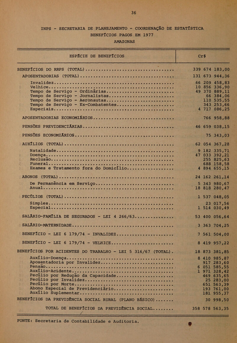 INPS - SECRETARIA DE PLANEJAMENTO - COORDENAÇÃO DE ESTATÍSTICA BENEFÍCIOS PAGOS EM 1977 AMAZONAS  ESPÉCIE DE BENEFÍCIOS Era BENEFÍCIOS DO RRPS (TOTAL) rip o Pee O O 339 674 183,00 APOSENTADORIAS (TOTAL) se Go e A SUAR AO ara dado POP atRO o os EA a Ro ra +31 673 944,36 Invalidez. alo aos a ipio oo o tal aerial Go e a Ne o OR UR ENS o TOS 66 209 458,83 Velhice, s'. ccsiv no po aiololr io a bla ro! Rraa ia So Vo! cano a o at aa RN 10 856 336,90: Tempo de Serviço - Ordinarias.. cs cols cs laio nona CR 49 370 889,11 Tempo de Serviço - Jornalistas. ...cs sm viso mio v0s blojeoisio oe 66 384,06 Tempo de Serviço--:Aeronautas....... sc» 0 oo ojoivlviolaivioinl lb o/a 110.535 7355 Tempo de Serviço - Ex-Combatentes......eccsecswesaaloia 0.0 va 343 253,66 EspeciaiS.. «ce e trispis a lsio to oraa lo fe tó lara iato Ora Aa ano aa a MR APRE STA 4 717 086,25 APOSENTADORIAS: ECONOMEÁRIOS .:., cuca. da cespe RR 766 958,88 PENSÕES PREVIDENCIÁRIAS. “e... ... E “eco... | 46 659 038 ,15 PENSÕES ECONOMIÁRIOS “cc... cocos... aco... o. e. | 75 343 4 03 AUXÍLIOS (TOTAL) o sto biss eso Pee TSE 0 iai a LEO SUE O EMC a NR RSA (ARE PA E DE 62 054 367,28 Natalidade... é ssa ola ola elo o ELSE aa a oa AD a Sao SE TETO! TR eo RR SN 9 182 335,71 DOCACA «joe selo a oie sis io inin o q pia oia islot a paia ara cal (Da Ra av Ta SR 47 033 392,21 ReCLUBÃO. Sis cs ár o dio aa o MORAR POLAR RE ANDO O Pa 255 825,63 Funeral: see ela die io 0/74/0 Le da Pa lbio (as avaro TR Vale PS Da a AR Pera Pa RE 8 atento 688 158,58 Exames e Tratamento fora do Domicílio................c. 4 894 655,15 ABONOS (TOTAL) .. cc cocos coco oco oco caso co co sessao 00 24 162 261,14 De: Permanência em Serviço... caca pecas cus alsio alone PR 5 343 980,67 Anual tios eis iero etgia o 6 eso To TORA O Vo TD A UA O CCO CT A CRT A E RP 18 818 280,47 PECÓLIOS: (TOTAL) &gt;. io nao pit UA DR O AD O 1 537 048,05 SIMPLÊS cu es sine o e ala toda dr 6 abalo id Nai a a OND Te POA Dodo a o TON RR 23 017,56. Bspecialce suite so cabia ais o o al Rr plai o O oo UR al a e O e UE RN 1 514 030,49 SALÁRIO-FAMÍLIA DE SEGURADOS - LEI 4 266/63............... 53 400 056,64. SALARIO-MATERNIDADE “sc. scr vistas PE la ea ao a ate cala ada R RD PT RT 3 363 704,25 BENEFÍCIO - LEI 6 179/74: INVALIDEZ... .. cocaina 7 561 504,00 oo BENEFÍCIO - LEI 6 179/74 = - VELHICE; 20 050 jo claiendba ans GRaNS! oa “oo tono ES 419 957,22 BENEFÍCIOS POR ACIDENTES DO TRABALHO - LEI 5 316/67 (TOTAL). 18 873 381,85 AuxT11io-Doença. « cisiseo cimioiofata aim leo a PNI aa ARE da Ag 8 410 985,87 . Aposentadoria por: Invalidez... amis ob dual al a o bina RS ana a E 917,203,60: PENSÃO sisls E só lou e 6/9 8 o SD NENR ONDAS Tara ta na LADO PRE CRE PVE REN O AP E Mb PES NE, o 6.051728573D Auxilio-Acidente! 20.2 Gu asno o ator Sta UU O RAN UR TR 1, 971,/,328;42 Pecúlio por Redução da Capacidade............... E 469 635,65 Pecúlio por Invalidez Co ER o e fa PR De ER 252B3,00 Peculio por, Morté io ar a o E o o aa AOS Ol AD RO or db 651 563,39 Abono Especial de Previdenciário...................c.... 193 761,00 Auxilio Suplementar: Lv Sado o ao a Lo ARE” q Td do PR VD 181 955,37 BENEFÍCIOS DA PREVIDÊNCIA SOCIAL RURAL (PLANO BÁSICO) ....... 30 998,50 . TOTAL DE BENEFÍCIOS DA PREVIDÊNCIA SOCIAL........ 358 578 563,35 PA 