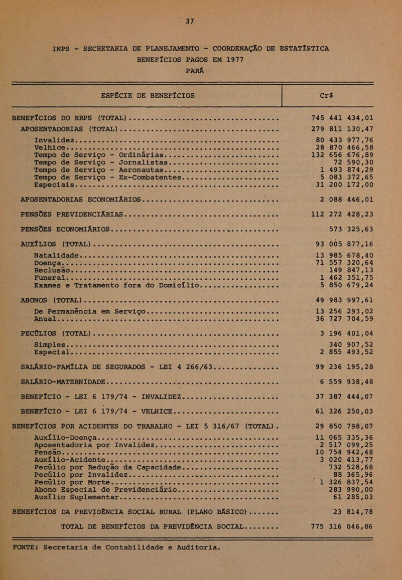 Rc INPS - SECRETARIA DE PLANEJAMENTO - COORDENAÇÃO DE ESTATÍSTICA BENEFÍCIOS PAGOS EM 1977 PARÁ ESPÉCIE DE BENEFÍCIOS Cr$ BENEFÍCIOS DO RRPS TOTAL) Sorel on s Ta Meias o Ra aro MBA E Trata O 6 a ASAS 745 441 434,01 APOSENTADORIAS COESÃO E DN E) pe A E ADS A 279 811 130,47 RENO ent Gui ota e o pio 6 6 pd 6 iai ea A RUR ai UIO otra é glM 6 6 0 0 di 0a 80 433 977,76 RR SS ovo oo 2.0.0) 0º cin E abit o Re ia a ato quo o ara mia alo ao ga 0 a 28 870 466,58 REmDO de Serviço + Ordinárias. .ilccccse casta suino sta as 132 656 676,89 Tempo de Serviço - Jornalistas.......:........ccocoveeso 72 590,30 Tempo de Serviço - Aeronautas.............c.ccccrcscros 1 493 874,29 Tempo de Serviço - Ex-Combatentes............cc core cos é 5 083 372,65 RR A Riso sie o 0 gio vo p quote o lol mip nino nim 5 db oie alo lato a oh oa! 6 Doll 66 a 31 200 172,00 APOSENTADORIAS ECONOMIÁRIOS se coscscsnc coca rcrtsssr css 00. 2 088 446,01 PENSÕES PREVI DENC IÁRIAS “ecos ooo. ooo ooo... 1 12 2 7 2 4 2 8 A 2 3 PENSÕES ECONOMIÁRIOS “coco. . “ooo... .nco. o... ..0.. 57 3 32 5 A 6 3 AUXÍLIOS (ERGPRA Do) e an cao re Rota thai ao ara o ao a NE abas ele o ele e lo o alado elo io ole é 93 005 877,16 ERR IS apso Oia o a ne a o nos dan sc eloa 60 bre ds dis 0 WU, 6.4 13 985 678,40 RR rs 71 557 320,64 RR RD na acao sais CN aU vaio a ate a o oro Sad 6 149 847,13 DR in sons aro somam saia o(a o o pisa ia tm 6 9/6 ora lá ira dio 1 462 351,75 Exames e Tratamento fora do Domicílio...........cccc cc. 5 850 679,24 ABONOS (TOTAL) “o... ooo... cc... soe... 49 983 997 561 De Permanência em Serviço “co... oo... ....... ... 13 256 293 f 02 NERO O es a PELE A A Sp O A 36 727 704,59 PECÚLIOS CENTO GAP NE) DM ip (ERES PR AR A O Cop SR OD PE UERR SOU PD TP 3 196 401,04 RR aa a bis nro ro els oct o Eb ond o a co vein a sos v aco De nais 0 0 004,0 340 907,52 Especial... .cccccvo. “cocos... ooo... 2 855 493,52 SALÁRIO-FAMÍLIA DE SEGURADOS - LEI 4 266/63............... 99 236 195,28 SALÁRIO-MATERNIDADE coco... oo... ..... .... 6 559 938,48 BENEFÍCIO a LEI 6 179/74 c% INVALIDEZ as eo saia ne a NES 37 387 444,07 ERNEFICIO = LEI 6 179/74.- VELHICE... iccccsssirsa tos csáneo 61 326 250,03 BENEFÍCIOS POR ACIDENTES DO TRABALHO - LEI 5 316/67 (TOTAL). 29 850 798,07 RD ENC asia ese too rme Do do ns aut do baia se alo o E 6 616 4 11 065 335,36 Ropmentadoria por. InvalideZ. «caco cnc reco co Cedo od sai vo o 2 517 099,25 CE aa (SSD aa Ap SR E ÃO AA 10 754 942,48 REREDENEIAENTO as ste cs dd o alo Nesra e ereta la aid albino Wo ua 0 alo a 3 020 413,77 Pecúlio por Redução da Capacidade...........cccccrc cos 732 528,68 RR por Invalidez, casa cais psi p nn sand qe lb cio qa inia bb ga : 88 365,96 DRDS MOL EO SO eis e aa o nie no ore sa lgiá io e qia ala 6 0-6 Ma 1 326 837,54 Abono Especial de Previdenciário..........c.ccccsccoscros 283 990,00 RR Suplementar cesto rasas o spin ce na sao qa a sia o cinia id aa T O 61 285,03 * BENEFÍCIOS DA PREVIDÊNCIA SOCIAL RURAL (PLANO BÁSICO) ....... 23 814,78 TOTAL DE BENEFÍCIOS DA PREVIDÊNCIA SOCIAL........ 775 316 046,86  