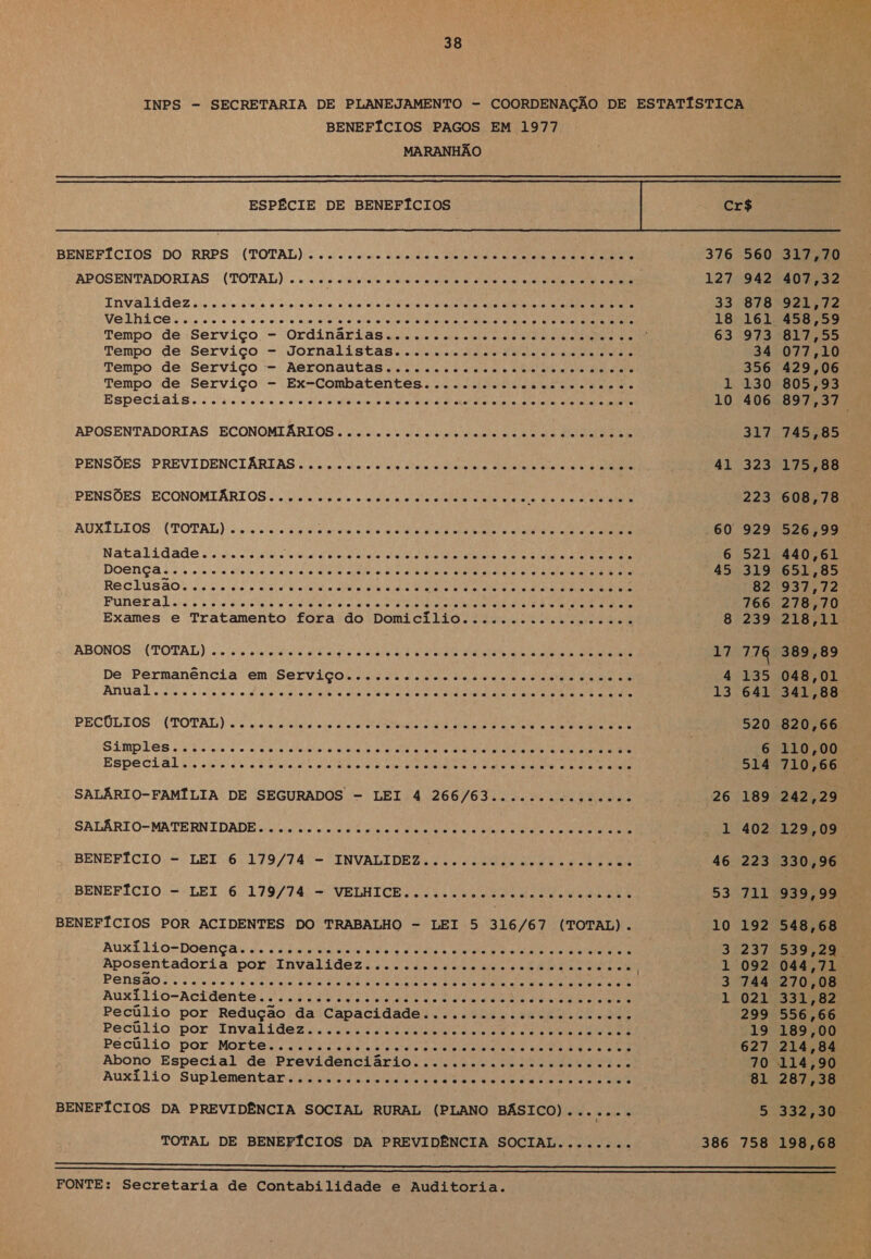  38 INPS - SECRETARIA DE PLANEJAMENTO - COORDENAÇÃO DE ESTATÍSTICA BENEFÍCIOS PAGOS EM 1977 MARANHÃO ESPÉCIE DE BENEFÍCIOS ; cr$ BENEFÍCIOS DO RRPS (TOTAL)........... Sovo (oito Cota altar elton oltm na aaa TO o 376 560 317,70 APOSENTADORIAS (TOTAL) .......recccceres EE Ga dr a e TOS ipfes RIA D+ 127 942 407,32 Invalidez. os boa eleraia e aro, 6 bla el sda a &amp; SUR qro te DI A 33 878 921,72 NE TALOS ato alo va Tao alto, SE ba a Se ar a DAREI Sp Er eUere pi 0 3 al alada O 18 161 458,59 Tempo de Serviço - Ordinárias.......... an DARI a Pu gp 63 :973:817,55 Tempo de Serviço - Jornalistas.............. ERP peR ns nã À 34 077,10 Tempo de Serviço - Aeronautas.........c... cmo csebo poses 356 429,06 Tempo de Serviço - Ex-Combatentes.......... PPC pera Pio peço 1 130 805,93 Especiais...... fala NV Galo ele eruio BUM a a dd dica! RAE oh So a lo 406 897,37. APOSENTADORIAS ECONOMIÁRIOS............ MPE SERIO ADE Rd MRE je Aa 317 745,85 PENSÕES PREVIDENCIÁRIAS.................. 67 Eve SR a co a DE 41 323 175,88 PENSÕES ECONOMIÁRIOS............. PE ge DM Me Dqiste dra iai a a 223 608,78 AUXILLOS: (TOTAL) Gai iale ca gua Tao go e a (o o PQ SEO RS RN RO saia O 60 929 526,99. Natalidade secs diga ermida EO apata GA Ero aD eUaaNO: d a a RREO) cnc Se 6 521 440,61 DOSNÇA ds q spam dora cuba o RS age pm s/0m 40 (ola LO Up Rg Stud Ad Raia 45 319 651,85 Reciúsãos Perosoraas ÚatTe a RA dE E RS a DRE 9 a Ap 82 937,72 Funeral cuca dBi VE A ao ETR A qe Pe PRE TP ORI Ap DR E 0 dis 766 278,70 Exames e Tratamento fora do Domicílio....... DE pd Se a É 8 239 218,11. ABONOSUATOTAL): cs oo pia todo PR a aaa PRP E ENE SEP aR E o Ne çÃS bs c 17 716 389,89 De Permanência em Serviço............. Suas dlanigo cosas 4 135 048,01 ANDA L sie bina enê e EA E DURE o MP RIO O none MR Moe Sm 13 641 341,88 PECOLIOS (TOTAL) à. nes abas vio diaria TS IR OLA og Ta a e PR ço 520 820,66 Simples. it. ca os AS MRS Sr CU PRE PRA e ct Sa En fone do 6 110,00. Especial........ Ev ae o va NB ava a EE UEL O 8 CL RCE NOS 4 RS Sr 514 710,66 SALÁRIO-FAMÍLIA DE SEGURADOS - LEI 4 266/63........ SR — 26 189 242,29 SALÁRIO-MATERNIDADE............. mile bica a pecar sad = tod 2d RS PRENDE Ni Get ; 1 402 129,09. BENEFÍCIO st LEI 6 179/74 A INVALIDEZ: Sc dio cnster to roms O RE GTA E a a 46 223 330,96 BENEFÍCIO - LEI 6 179/74 - VELHICE..................00. 2€% 53311 79397908 BENEFÍCIOS POR ACIDENTES DO TRABALHO - LEI 5 316/67 (TOTAL). | 10 192 548,68. Auxilio-Doença.........cc...c. cocos. ccevocscocos eco ce. “cos. 3 PRESTA 539,29. Aposentadoria por Invalidez........ccccossosesaciio UA e 1 092 044,71 Pensão........ É ah ui gue! É la: E a URDE DADA USP MOO A RV RO ai o CAP A AE Se UR, 3 744 270,08 Auxilio-Acidente. Asp a dos Pier dd ca ESP ani 1: 021/331782 Peculio por Redução da Capacidade..........cccveccaes o 299 556,66 Peculio:por Invalidez, seco di alo cs alada ea Ebro do DA 19 189,00 Pecúlio.por/Morted. E SDa dr Ss e ps ARE e CS UG CL sd 627 214,84 Abono Especial de Previdenciário....................... 70 114,90 Auxílio Suplementar: sicacd ace is RS dardo O RA A 6 a e RE j 81 287,38 BENEFÍCIOS DA PREVIDÊNCIA SOCIAL RURAL (PLANO BÁSICO)....... 5332, 40008 TOTAL DE BENEFÍCIOS DA PREVIDÊNCIA SOCIAL........ 386 758 198,68 o o 