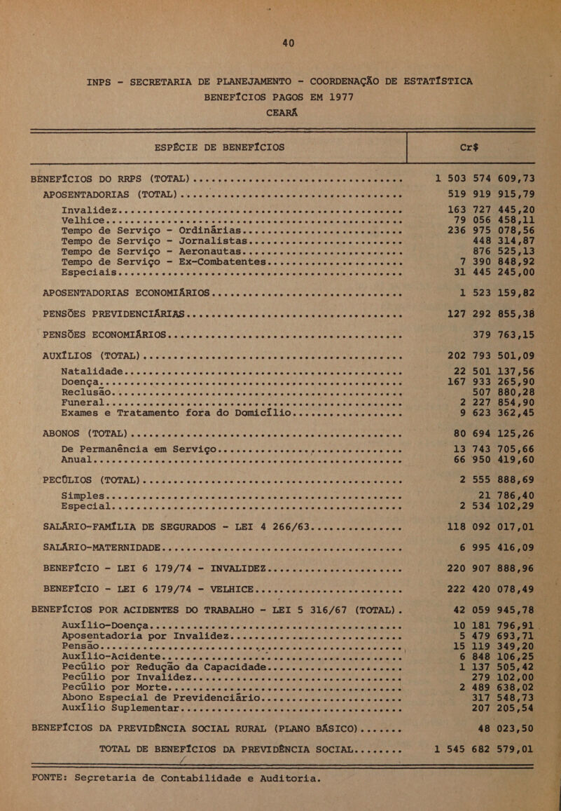 BENEFÍCIOS PAGOS EM 1977 CEARÁ   ESPÉCIE DE BENEFÍCIOS BENEFÍCIOS DO RRPS (POTAE) (aro! sabe tstar gra cce o. “voce cosos covccvoe oe APOSENTADORIAS (TOTAL) SS Soto dao pu o soco. so co Invalidez.....cccocr oco. cocos oco socos co se sa o se so 000 Velhice... .cccccu soou o 00 so Gu a op no 0.6.0 coco corsa sos acaso 0. Tempo de Serviço - Ordinárias..... Cie ado» 6 impeid aiara E aaa da TRA Tempo de Serviço - Jornalistas.....cccccc coco o reccocos Tempo de Serviço - Aeronautas......ccorcc cre cosunco cce a Tempo de Serviço - Ex-Combatentes.......cccececc co cercou Especiais....cocoro cc cos oro oro o o noso coco so ad O o 0a APOSENTADORIAS ECONOMIÁRIOS “eco... cosa. one. ooo e. PENSÕES PREVI DENCIÁRIAS “econcocno oo soc odtocoaconoco. cosa. PENSÕES ECONOMIÁRIOS coeso coeso coeso. neces ooo. AUXÍLIOS (TOTAL) q setó sia eieti elo ereto eo tor e rosa sata Sua aa a Aa a AR a OR ARS Natalidade socos cosoccob cocos cnc ones 00 no ccocooceone Doença. “e. o. “oco coco coco. nopecce coeso cnc. oo. . Reclusão. “ecos co coco co cons ocoscoçono vc cocos ecoa. “ Funeral ecocooe “ecoa ooo. aos nocao... no. Exames e Tratamento fora do Domicílio..........cccccrose ABONOS (TOTAL) ...cecccrcoo concorre oo oro co casaco a so 00: De Permánência em Serviço... .cccc css ccopccro coro pos aa. Anual..... “ooo bato psalels e ala tarana too o selo Lello la iiila o Roi ola oro mao alta nta dio Pato ao PECÚLIOS (TOTAL) ce ss siara o pa nie o area a Ea iO a OVO rara eo TO ata DO Simples voos... o. “escoa. co... e... o. no. ... eco Especial... “cocos seo... o. .... eso... se ooo... SALÁRIO-FAMÍLIA DE SEGURADOS - LEI 4 266/63............c.%. SALÁRIO-MATERNIDADE.. . ssccso cococos coco censo coeso coco co e .. o BENEFÍCIO pr LEI 6 179/74 MA INVALIDEZ 24 la es ero sie tao bo au alo BENEFÍCIO pr LEI 6 179/74 der VELHA DCE srora oMatamaranaro tora fo toiiata ra ta rare ro aa BENEFÍCIOS POR ACIDENTES DO TRABALHO - LEI 5 316/67 (TOTAL). Auxilio=-Doençta,, o So ema es do ST a Aa ASA Pa AD aa o AA Aposentadoria por Invalidez...........u coccosvo roses se. Pensão “oco... GN 2 Da e VD Ea MRE 7, RD ti TRAS RR SA A ACI Tg Auxilio-açidentel sc none vo ao a o mat aa a RR Pecúlio por Redução da Capacidade...........ccvccciccocs Peculio por Invalidez vis era n d a pi O edu as 6:78 Mio qa ia Pecúlio por 'MOFte Ud no afeis QueN ia ni a a RT RR RR RU Abono Especial de Previdenciário............. Ped Pin Auxílio Suplementar...... PRP ra an Pp RD An BENEFÍCIOS DA PREVIDÊNCIA SOCIAL RURAL (PLANO BÁSICO)... .... TOTAL DE BENEFÍCIOS DA PREVIDÊNCIA SOCIAL........ 1 503 519 163 236 31 127 202 22 167 80 13 66 118 220 222 42 10 15 1 545 574 919 056 975 448 876 390 445 pe 379 793 501 334 507 227 623 694 743 555 PAS 534 092 995 907 420 059 181 479 Jk9 848 279 489 317 207 48 682 609,73 915,79 445,20 458,11 078,56 314,87 525,13 245,00 855,38 763,15 501,09 137,56 880,28 854,90 362,45 125,26 705,66 888,69 102,29 017,01 416,09 888,96 078,49 693,71 349,20 505,42 102,00 638,02 548,73 205,54 579,01 TRES DEDO DS E E