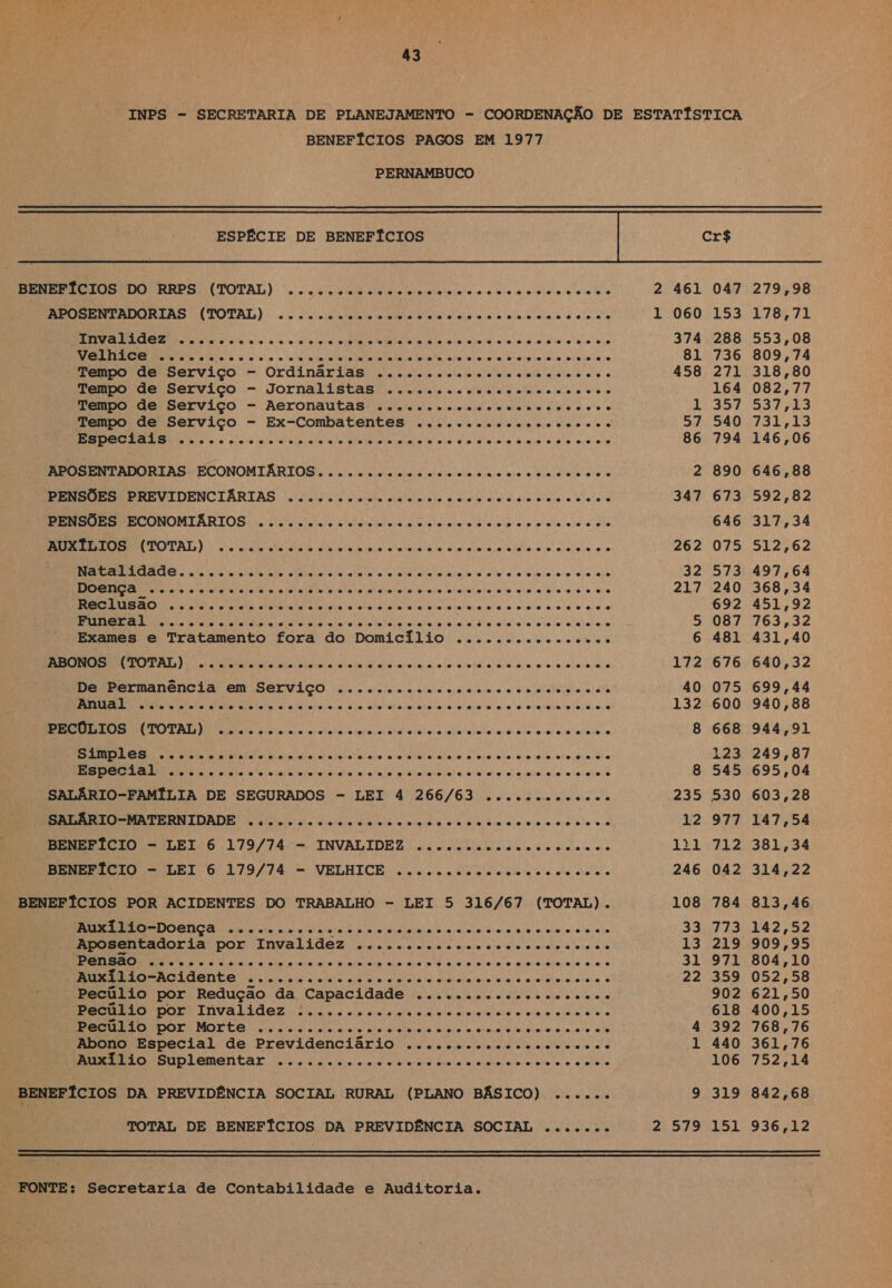 BENEFÍCIOS PAGOS EM 1977 PERNAMBUCO ESPÉCIE DE BENEFÍCIOS BENEFÍCIOS DO RRPS (TOTAL) ccocceoocococeccoeccoocooc vce ooo. 2 461 APOSENTADORIAS (TOTAL) cocecovccocso coco cc no vcooc cod occoos. 1 060 DNVADIDOS oo une so cio coeso vis ojplas elis a do mo siso cloloo o sim 0 40 00 374 Velhice cresc ecoco cerco o on siso o sln cin o a o 0 coin as s.0i06 0 81 Tempo de Serviço - Ordinárias ........cccceconscccrovo 458 Tempo de Serviço - Jornalistas .......cccceccccocososs Tempo de Serviço - Aeronautas ........cccccococosso seo. ph Tempo de Serviço - Ex-Combatentes .......cccrccccoceso SA ERR oo” pinto lu tara foro oro fo plano ali nao o 0/6 16 /P Lote OO bip Ua 0 TS o alo la fo 86 APOSENTADORIAS ECONOMIÁRIOS.......cccccccorrncrr rc cccraco 2 RENO CENPREVIDENCIARIAS islaio sis iotelnto ais fo oia le gre raio er si mise 0 06 e ala 347 RREO ONOMIARTOS a risoto ele here taco qro elo iara o laio o npia is ol sho 016: do RR CONES | ros srato oe as do eliana ulio Mobis ia dá Do! uia fala alada ojos aloiaia pio 262 ca Ex a E PAU PAR Ta OA pa DER 1 APEB RGB RA ON AO EA 32 Doença .....cccrccrrrc ore re nose e cancros once n esc do cs 217 RR OLA oro SONS: MINS Ua Lei Nose ia Va eia eU G Ibi ç Uia qro ia é e ella Tá r6 16.6 6) 6 0 RCE ho Grato eat ao! nb Cota ta o raro rs Fe ho dis abalo ra a iuiio BUU eia vo ain tá io e dio ralo rs 5 Exames e Tratamento fora do Domicílio ................ 6 ABONOS (TOTAL) cccoocococo soco doc occcod ooo os soco. . 172 Delpermanência em Serviço ..cscas ue oinaaso o va wiléiao siso 40 Anual “ecococoooosoooocoooconoo.n..... ooo... é 132 PECÚLIOS (TOTAL) “cococcocsoo cones o osso cod soco. oc. 8 Simples alada to estala ns Bos alicto dele one torarala o sais bone saio o rodeado oro rdias rolo pró eio Especial “eocccocs so voo oco oc ovococo voc oco coco voou oco oo o o. 8 'SALÁRIO-FAMÍLIA DE SEGURADOS - LEI 4 266/63 ............. 235 MEC RRRICO MATERNIDADE socos culoja ma oio nitigiais vio b Sonia o 0 60.610 bIO 60 12 BENEFÍCIO - LEI 6 .179/74:-. INVALIDEZ ..ceceasccnses cravos 121 BRRENEOIO! = LEI6 179/74 = VELHICE .lcccrttsceri va de meo 246 BENEFÍCIOS POR ACIDENTES DO TRABALHO - LEI 5 316/67 (TOTAL). 108 RR CEC a e crosta a E o iuioldiaiasaaa love o peioisio O vidio) eimis sia raijo 33 Aposentadoria por ut o E DA Pe Eng TOR DS RA E a RN A 13 CT o ipa A AP A AE A 31 RR dentes CD O Gis lalaio PO andra tre mia 6 er sona oro: 6 6 22 Pecúlio por Redução da, Capacidade eieá mo e rio a Milo db ao é a iu//o 6 rali Sra aC pt qu ado AOS Fo [Sb ARO E AQUA JR A AS PA RENA MOIS piores! ernfo renato info arothie tao s9 0 6 driup alone! Wii sa o eba E 4 Abono Especial de Previdenciário ........ccccccrcccces 1 RR o Suplementar iss pese nigio opera pistalo e mo apare srs o 6 asi ia BENEFÍCIOS DA PREVIDÊNCIA SOCIAL RURAL (PLANO BÁSICO) ...... 9 TOTAL DE BENEFÍCIOS DA PREVIDÊNCIA SOCIAL ....... 2 579   “FONTE: Secretaria de Contabilidade e Auditoria. Cr$ 047 153 288 736 27: 164 357 540 794 890 673 075 573 240 692 087 481 676 075 600 668 123 545 230 977 712 042 784 Za 219 971 359 902 618 392 440 106 319 SL 279,98 178,71 553,08 809,74 318,80 082,77 537,13 131,43 146,06 646,88 592,82 317,34 512,62 497,64 368,34 451,92 763,32 431,40 640,32 699,44 940,88 944,91 249,87 695,04 603,28 147,54 381,34 314,22 813,46 142,52 909,95 804,10 052,58 621,50 400,15 768,76 361,76 752,14 842,68 936,12