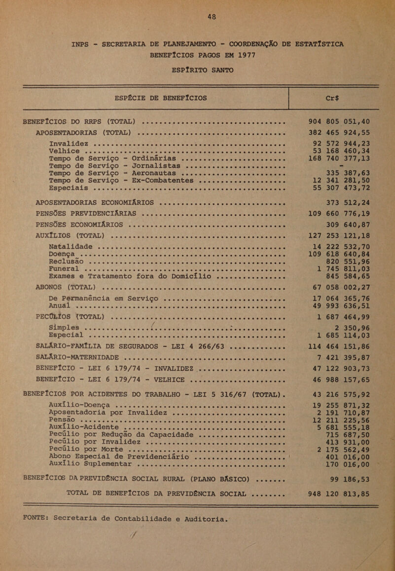 BENEFÍCIOS PAGOS EM 1977 ESPÍRITO SANTO  ESPÉCIE DE BENEFÍCIOS BENEFÍCIOS DO RRPS (TOTAL) ooo... Da iba AU PE Ar eco: .s.. 0. q APOSENTADORIAS (TOTAL) Di as e a ba a Ag “oco “ca Invalidez ..... cosoues asno os cio doca slein mois o 6/66 minis sie Da 06 Velhice .....ccce.0 cocos cos sucos asian ss ops ua dios do 60 0-5 Tempo de Serviço -OrdinarlaB «sc cbasa asp Rea tani Tempo de Serviço - Jornalistas ......cceccccorcoseasos Tempo de Serviço - Aeronautas .....cccccrccoocascocose Tempo de Serviço - Ex-Combatentes ...iccescnsoccceraoo Especiais ...ccccrmero deco a vinin boo coa é 000 Gis! dio vivi alo Did é APOSENTADORIAS ECONOMIÁRIOS PETS a CAS ti Saga A CT PENSÕES PREVIDENCIÁRIAS SANDRO RN So A ERR AL E A TR po PENSÕES ECONOMIÁRIOS- LU uses as a ea ola E rara TAPE AR pa RR AUXÍLIOS (TOTAL) cococcsoccoco cs. vossos. cocos coco oc... Natalidade “e... ..0.0...0.0.... . “eo... “oo... ....... Doença . “se... ..... “se... .... “ecoa... o... .. Reclusao “........ .. ... “e... .. 4. “e... o Funeral “oco... “e... ........ é “oo... .... “ecc. a. Exames e Tratamento fora do Domicílio ......cccccvccoe ABONOS (TOTAL) “oco... “e. “cosa. De Permanência em Serviço ..... pa ré pi alia a E RA dc aa RE Anuá o... wac a e. “..... “e... “e... .. “ce... .. PECÚLIOS (TOTAL) “..“s... “ec... ..... “oe. .........us ae... ss... / Simples “e... . . é “o... .. q e... é “co... Especial “oco... as... .. a] “coa... SALÁRIO-FAMÍLIA DE SEGURADOS - LEI 4 20 b/6 3 uia io crie Re NO ARES SALÁRIO-MATERNIDADE “o... o. ossec... “eo... e BENEFÍCIO = LEI 6 179/74 E ENVALIDEA ioisia 0-4 ido rara ala one ATA ee BENEFÍCIO - LEI 6 179/74 rs VELHICE cccoocscocon cen oo bac. o BENEFÍCIOS POR ACIDENTES DO TRABALHO - LEI 5 316/67 (TOTAL). Auxilio-Doençca Li qa a ee RE p 0/6 e 00 joio ed ota a Diaid o (016 Aposentadoria por Invalidez ..... PURA Pg O PIA VAO UA DE SMAESE d PENSÃO uia So dir rea RR PP EAR EL Copia cg Auxilio-Acidente 2 ils curtas PRP ap Ae Rap PASO vi ano lo Pecúlio por Redução da Capacidade ...... É nço (e O e Pecúlio por Invalidez ....... ai 6 8 old a “ais 0 de aro ta Pecúlio por Morte ...... FR o a a PO NR A ÇA IR Abono Especial de Previdenciário ........ccccorercrsao! Auxilio: Bupleméntar:;'; cce ca ns Ee im aca da À RUA lo hua RNA DO BENEFÍCIOS DA PREVIDÊNCIA SOCIAL RURAL (PLANO BÁSICO) ....... TOTAL DE BENEFÍCIOS DA PREVIDÊNCIA SOCIAL ........ FONTE: Secretaria de Contabilidade e Auditoria. F, 904 382 92 168 2 55 109 127 14 109 67 17 49 114 47 46 43 19 12 948 805 051,40 465 924,55 572 944,23 168 460,34 740 377,13 335 387,63 341 281,50 307 473,72 373 512,24 660 776,19 309 640,87 253 121,18 222 532,70 618 640,84 820 551,96 745 811,03 845 584,65 058 002,27 064 365,76 993 636,51 687 464,99 2 350,96 464 151,86 421 395,87 122 903,73 988 157,65 216 575,92 255 871,32 191 710,87 681 555,18 715 687,50 413 931,00 175 562,49 170 016,00 120 813,85  À saticana-aa