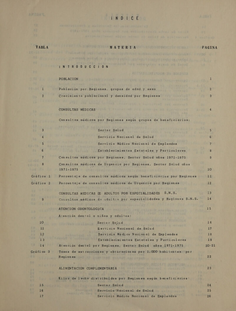 Gráfico 1 Gráfico 2 10. 11 12 13 14 Gráfico 3 15 16 7 INDICE | ¡NIRO CC 10M POBLACION Población por Regiones, grupos de edad y sexo Crecimiento poblacional y densidad por Regiones CONSULTAS MEDICAS Consultas médicas por Regiones según grupos de beneficiarios: Sector Salud Servicio Nacional de Salud Servicio Médico Nacional de Empleados Establecimientos Estatales y Particulares Consultas médicas por Regiones, Sector Salud años 1971-1975 Consultas médicas de Urgencia por Regiones, Sector Salud años 1971-1975 Porcentaje de consultas médicas según beneficiarios por Regiones Porcentaje de consultas médicas de Urgencia por Regiones CONSULTAS MEDICAS TIE. ADULTOS POR ESPECIALIDADES S.N.S. Consultas médicas de adultos por especialidades y Regiones S.N.S. ATENCION ODONTOLOGICA Atención dental a niños y adultos: Sector Salud Servicio Nacional de Salud Servicio Médico Nacional de Empleados Establecimientos Estatales y Particulares Atención dental por Regiones, Sector Salud .años 1971-1975 Tasas de extracciones y obturaciones por 1.000 habitantes por Regiones ALIMENTACION COMPLEMENTARIA Kilos de leche distribuídos por Regiones según beneficiarios: Sector Salud Servicio Nacional de Salud Servicio Médico Nacional de Empleados 10 da 12 13 14 15 16 17 18 19 20-21 22 23 24 25 26