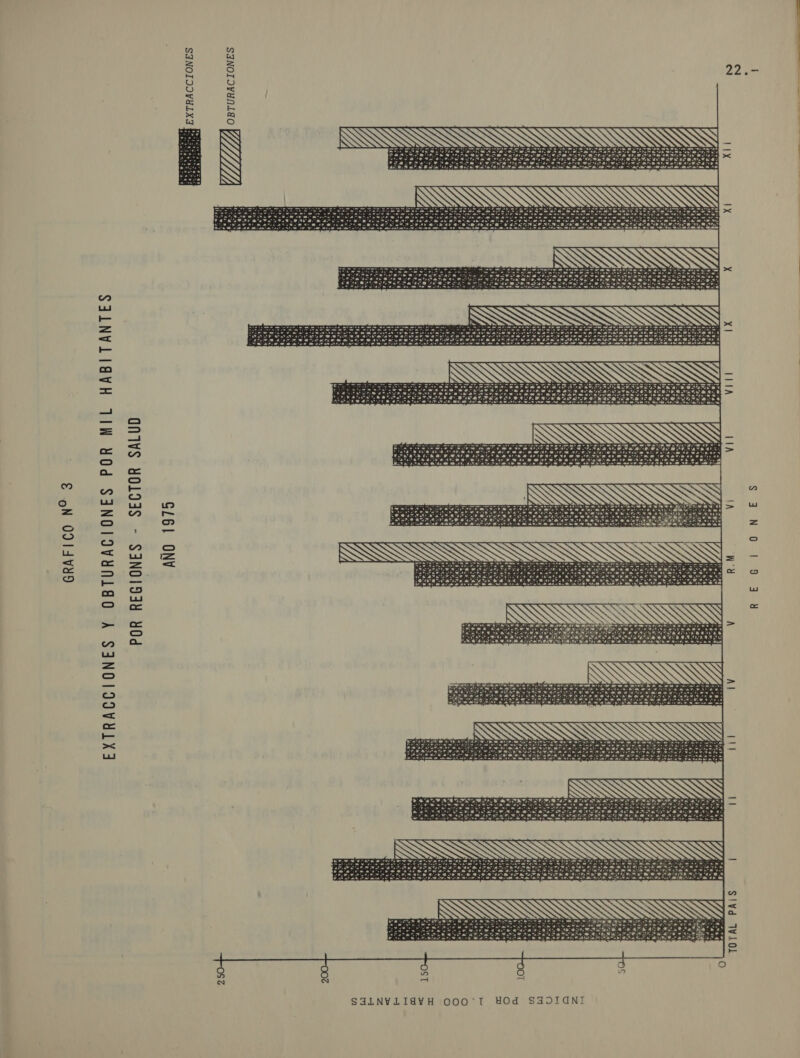 GRAFICO NY 3 EXTRACCIONES Y OBTURACIONES POR MIL HABITANTES POR REGIONES - SECTOR SALUD 1975 AÑO  250 YI, OBTURACIONES      200 SS SS  3 AA la IIA ARNES  Llar ON ESOS SEA  CATA  SILNYLIAYH 000'T HOd SIDIANI  TOTAL PA¡S