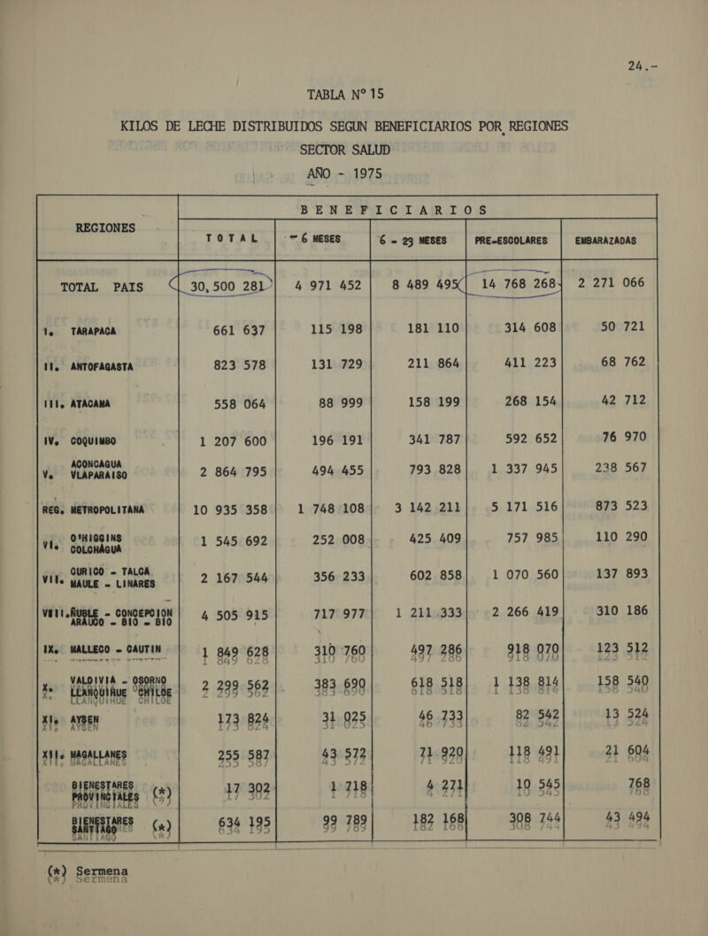 REGIONES TARAPACA Vs ACONCAGUA VLAPARA 150 0'HICGINS CURICO - TALCA Ko MALLEGO - - CAUTIN EA MASALEANES Paba 6 YALES e Al va Ex ermena vermena TABLA N* 15 SECTOR SALUD AÑO «11978 24, -  115 198 131 729 88 999 191 455 108 008 - 314 411 268 la pa 1:13 7 pe 191 1 070 o q LL 400 268 608 223 154 652 945 516 985 50 68 42 76 238 873 110 137 158 21 43 T21 762 712 970 567 523 290 893 186 684 768 494