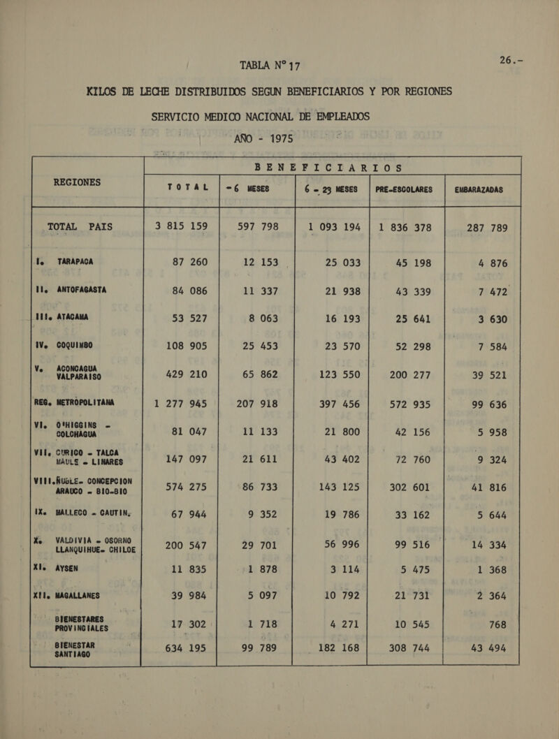 Je TARAPACA ll. ANTOFAGASTA 1d, ATACAMA IV. COQUIMBO Ve ACONCAGUA VALPARAISO REG. METROPOLITANA Vi. O'HIGGINS COLCHAGUA Vil, CÚRICO - TALCA MAULE: » LINARES VIM.ÑUBLE» CONCEPCION ARAUCO - 810-810 Xo VALDIVIA = OSORNO LLANQUIHUE= CHILOE Xlo AYSEN XIl. MAGALLANES -- BIENESTARES PROV ING IALES BIENESTAR SANTIAGO 26.- 3.815 87 84 53 260 086 527 905 210 945 047 097 275 944 547 835 984 193 12 11 8 25 65 207 11 21 86 337 063 453 862 918 133 611 733 352 701 878 097 718 789 25 21 16 23 033 938 193 570 550 456 800 45 43 25 52 198 339 641 298 21 935 156 601 162 516 475 731 545 744  39 99 43 876 472 630 584 521 636 958 324 816 644 334 368 364 768 494