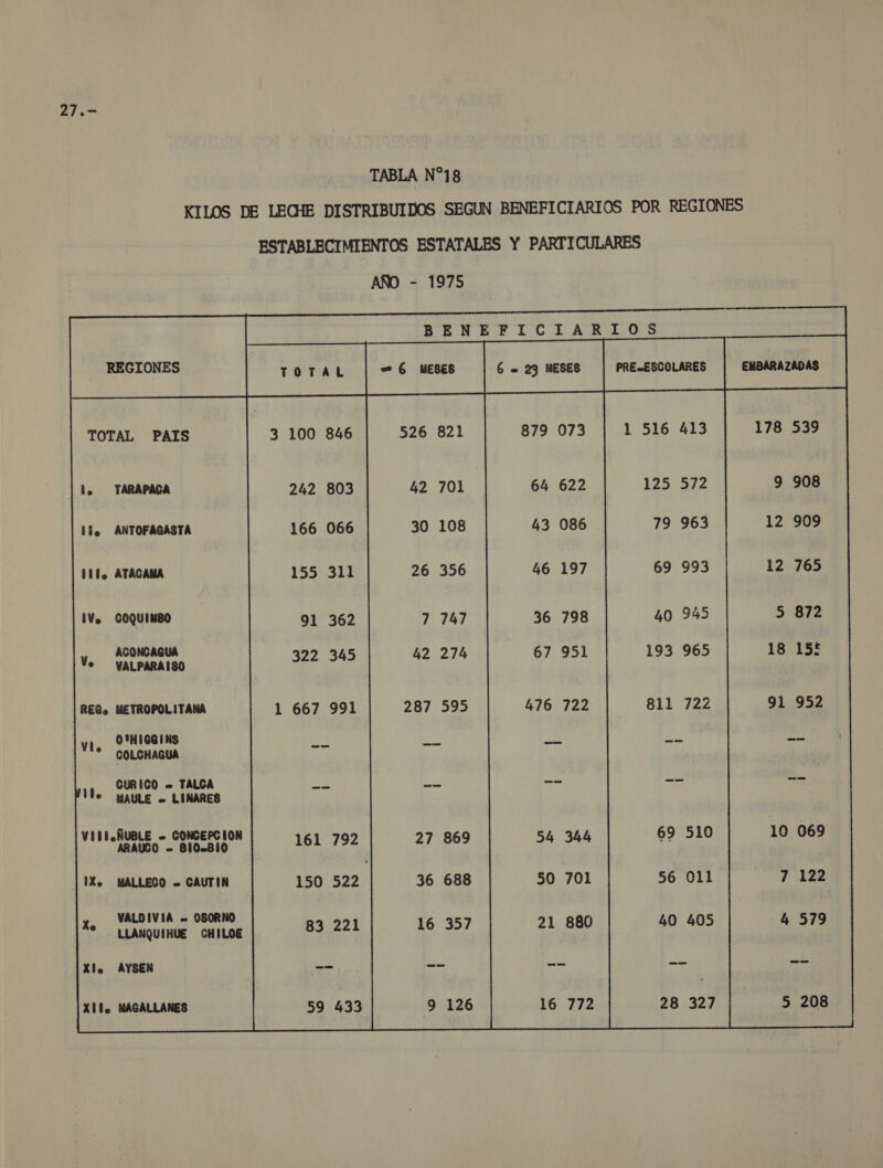 27.- TABLA N*%18 KILOS DE LECHE DISTRIBUIDOS SEGUN BENEFICIARIOS POR REGIONES ESTABLECIMIENTOS ESTATALES Y PARTICULARES AÑO - 1975 BENEFICIARIOS e mu [60 | mens | - REGIONES PRE-ESCOLARES EMBARAZADAS TOTAL PAIS 3 100 846 526 821 879 073 1 516 413 178 539 | a TARAPACA lo ANTOFAGASTA lid. ATACAMA IV. COQUIMBO ACONCAGUA e VALPARAISO REG. METROPOLITANA vi, O'HIGGINS * COLCHAGUA 1 CURICO - TALCA * MAULE — LINARES VIII .ÑUBLE - CONCEPCION ARAUCO - BI0=B10 | IXo MALLECO = CAUTIN VALDIVIA .. OSORNO LLANQUIHUE CHILOE AYSEN XIl. MAGALLANES 242 803 166 066 155 311 91 362 322 345 667 991 161 792 83 221 42 701 30 108 26 356 7 747 42 274 287 595 64 622 43 086 46 197 36 798 67 951 476 722 125 572 79 963 69 993 40 945 193 965 811 722 9 908 12 909 12 765 5 872 18 15£ 91 952 