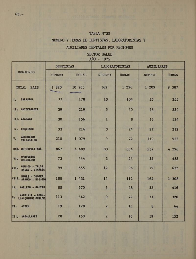 63.- REGIONES TOTAL PAIS l. TARAPACA ANTOFAGASTA ATACAMA COQUIMBO ACONCAGUA VALPARAISO METROPOLITANA O 'HIGGINS COLCHAGUA CURICO = TALCA MAULE «— LINARES ÑUBLE - CONCEP., IX. MÁLLECO «— CAUTIN VALDIVIA OSOR, * LLANQUIHUE CHILOE Xlo AYSEN Xll. MAGALLANES oras 