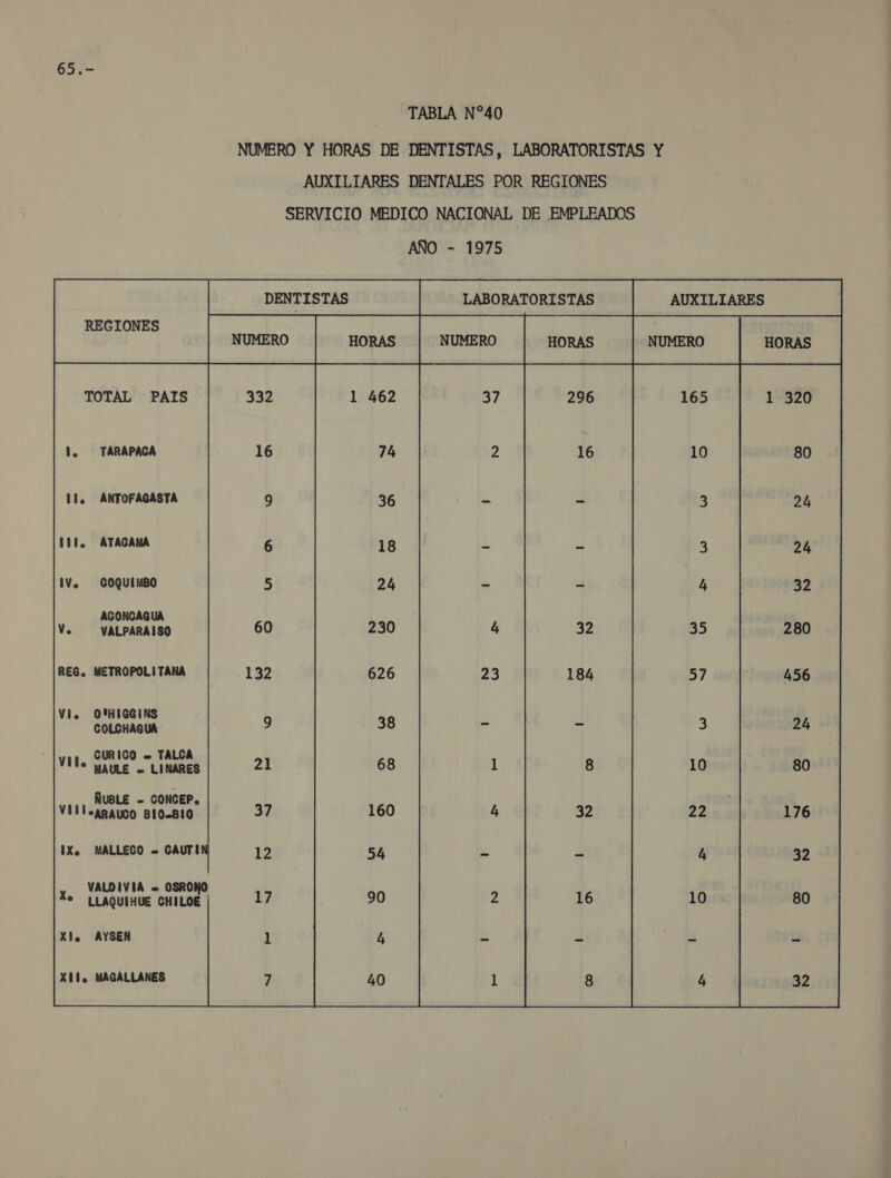 65.- TABLA N*40 NUMERO Y HORAS DE DENTISTAS, LABORATORISTAS Y AUXILTARES DENTALES POR REGIONES SERVICIO MEDICO NACIONAL DE EMPLEADOS AÑO - 1975 DENTISTAS LABORATORISTAS AUXILIARES REGIONES NUMERO 332 165 TOTAL PAIS l. TARAPACA ll, ANTOFAGASTA ATACANA COQUIMBO ACONCAGUA VALPARAISO METROPOLITANA O'HIGGINS COLCHAGUA * MAULE «— LINARES IXo MALLECO «= CAUTIN * LLAQUIHUE CHILOE Xlo AYSEN 