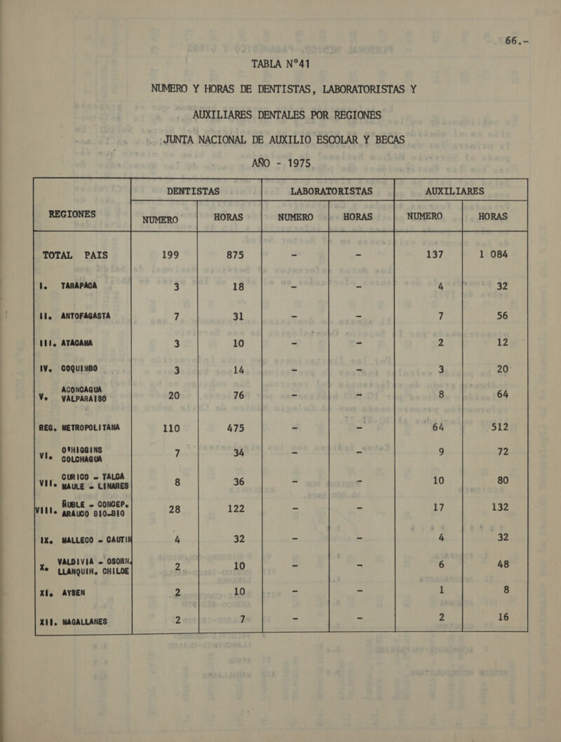 66.- | TABLA N*41 NUMERO Y HORAS DE DENTISTAS, LABORATORISTAS Y -. AUXILIARES DENTALES POR REGIONES &gt; «JUNTA NACIONAL DE AUXILIO ESCOLAR Y BECAS AÑO - 1975 Lo DENTISTAS | LABORATORISTAS AUXILIARES           TOTAL PAIS ll. TARAPACA  1d, ANTOFAGASTA 111, ATACAMA     COQUIMBO       ACONCAGUA - VALPARAISO METROPOLITANA              Y“ O01HIGGINS * COLCHAGUA - CURICO « TALGA MAULE -— LINARES   ÑUBLE - CONCEP. MU. ARAUCO 510-810 MALLECO « GAUTIR  VALDIVIA - OSORN X&gt; — LLANQUIH. CHILOE Xlo AYSEN