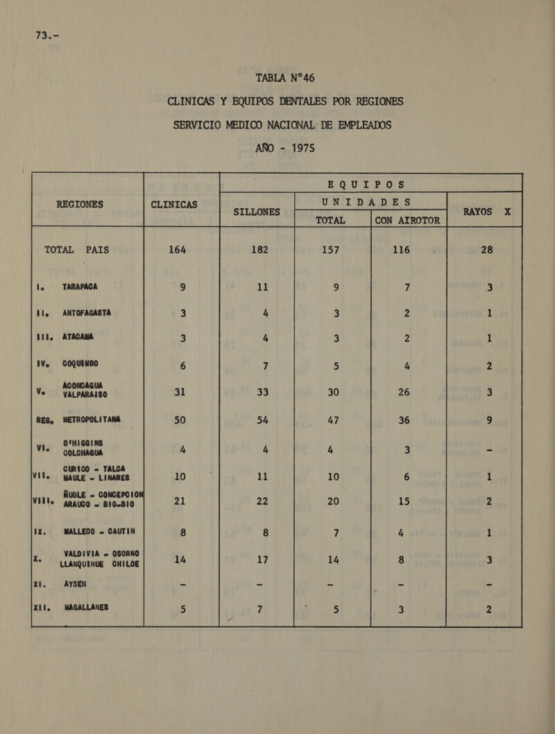 TABLA N*46 CLINICAS Y EQUIPOS DENTALES POR REGIONES SERVICIO MEDICO NACIONAL DE EMPLEADOS AÑO - 1975 REGIONES ] UNIDADES a SILLONES RAYOS X TOTAL CON ATROTOR TOTAL PAIS              TARAPACA  ANTOFAGASTA      ATACAMA COQUIMBO   ACONCAGUA VALPARAISO  METROPOLITANA    0'HIGGINS COLOHAGUA CURICO -— TALCA MAULE — LINARES i ÑUBLE - CONCEPCION VID LO ARAUCO - B10=810          MALLECO - CAUTIN   VALOIVIA - OSORNO LLANQUIHUE CHILOE      X. Xt. AYSEN 