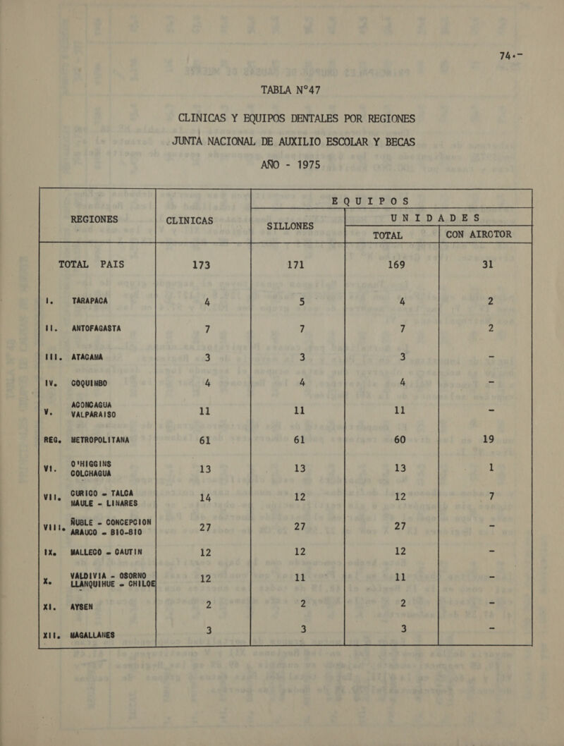 74. TABLA N*47 CLINICAS Y EQUIPOS DENTALES POR REGIONES . JUNTA NACIONAL DE AUXILIO ESCOLAR Y BECAS AÑO - 1975 TOTAL PAIS TARAPACA ANTOFAGASTA ATACAMA COQUIMBO ACONCAGUA VALPARAISO COLCHAGUA MAULE - LINARES ARAUCO « B10-810 MALLECO = GAUTIN LLANQUIHUE = CHILOE AYSEN 