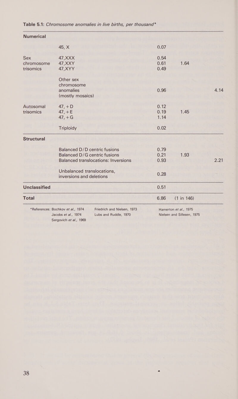 Table 5.1: Chromosome anomalies in live births, per thousand* Numerical 45, X Sex 47, XXX chromosome 47,XXY trisomics 47, XYY Other sex chromosome anomalies (mostly mosaics) Autosomal 47,+D trisomics 47,+E 47,+G Triploidy Structural Balanced D/D centric fusions Balanced D/G centric fusions Balanced translocations: Inversions Unbalanced translocations, inversions and deletions Unclassified Total *References: Bochkov et a/., 1974 Friedrich and Nielsen, 1973 Jacobs et a/., 1974 Lubs and Ruddle, 1970 Sergovich et a/., 1969 38 0.07 0.54 0.61 0.49 0.79 0.21 0.93 0.28 0.51 6.86 1.64 4.14 1.45 1293 2.21 (1 in 146)