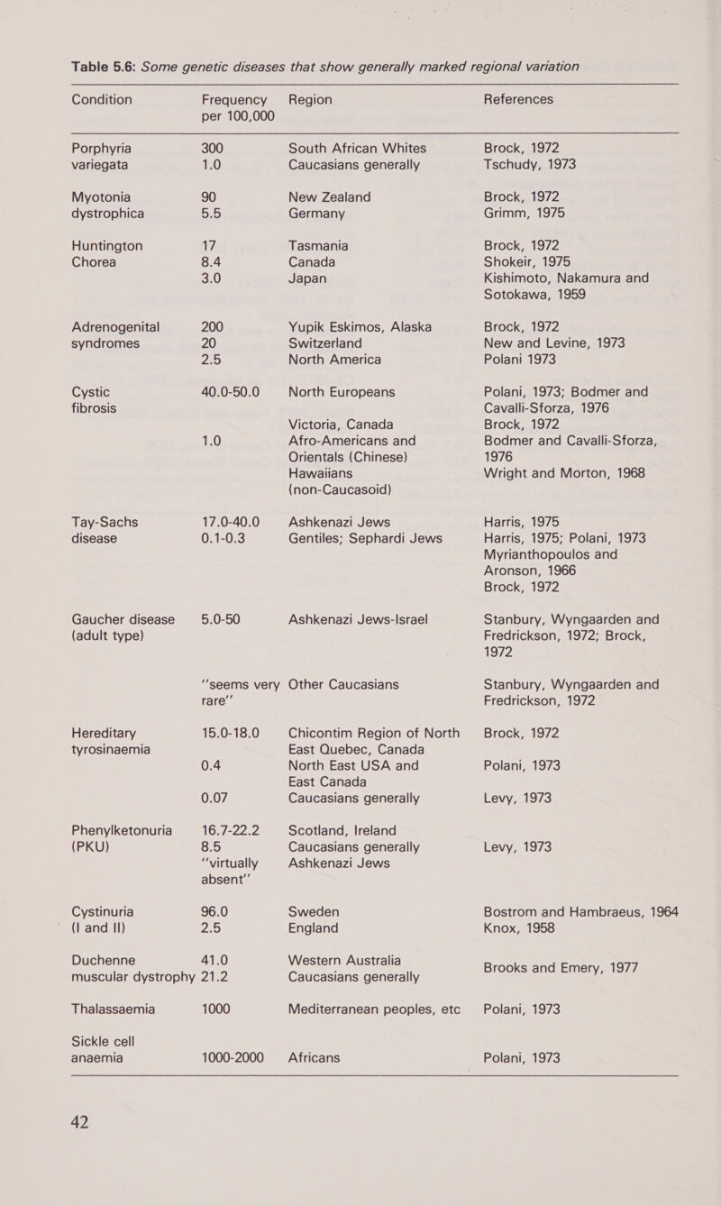 Porphyria variegata Myotonia dystrophica Huntington Chorea Adrenogenital syndromes Cystic fibrosis Tay-Sachs disease Gaucher disease (adult type) Hereditary tyrosinaemia Phenylketonuria (PKU) Cystinuria (| and Il) Duchenne Thalassaemia Sickle cell anaemia 42 300 1.0 90 5:5 17 8.4 3.0 200 20 20 40.0-50.0 1.0 17.0-40.0 0.1-0.3 5.0-50 rare’ 15.0-18.0 0.4 0.07 16.7-22.2 8.5 “virtually absent’ 96.0 225 41.0 Pa WP 1000 1000-2000 South African Whites Caucasians generally New Zealand Germany Tasmania Canada Japan Yupik Eskimos, Alaska Switzerland North America North Europeans Victoria, Canada Afro-Americans and Orientals (Chinese) Hawaiians (non-Caucasoid) Ashkenazi Jews Gentiles; Sephardi Jews Ashkenazi Jews-lsrael Other Caucasians Chicontim Region of North East Quebec, Canada North East USA and East Canada Caucasians generally Scotland, Ireland Caucasians generally Ashkenazi Jews Sweden England Western Australia Caucasians generally Mediterranean peoples, etc Africans Brock, 1972 Tschudy, 1973 Brock, 1972 Grimm, 1975 Brock, 1972 Shokeir, 1975 Kishimoto, Nakamura and Sotokawa, 1959 Brock, 1972 New and Levine, 1973 Polani 1973 Polani, 1973; Bodmer and Cavalli-Sforza, 1976 Brock, 1972 Bodmer and Cavalli-Sforza, 1976 Wright and Morton, 1968 Harris, 1975 Harris, 1975; Polani, 1973 Myrianthopoulos and Aronson, 1966 Brock, 1972 Stanbury, Wyngaarden and Fredrickson, 1972; Brock, 1972 Stanbury, Wyngaarden and Fredrickson, 1972 Brock, 1972 Polani, 1973 Levy, 1973 Levy, 1973 Bostrom and Hambraeus, 1964 Knox, 1958 Brooks and Emery, 1977 Polani, 1973 Polani, 1973