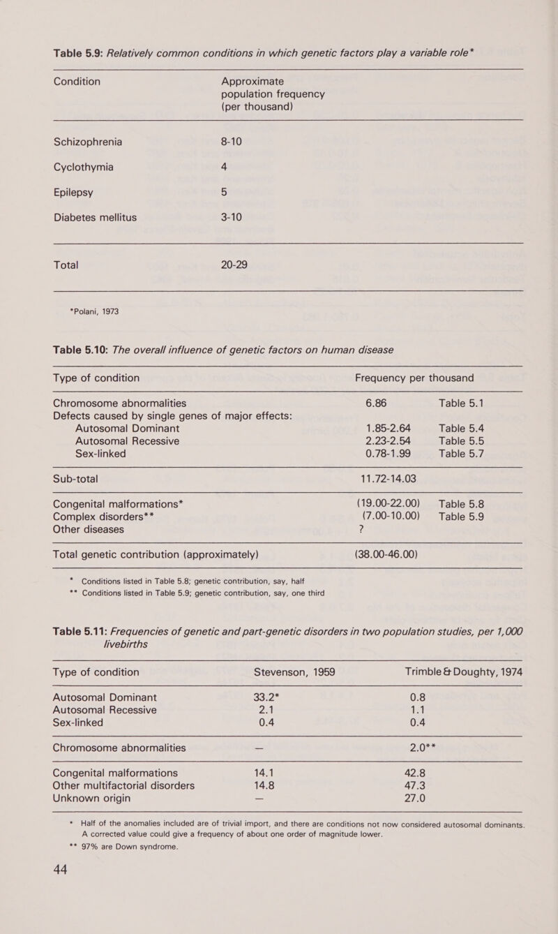 Condition Approximate population frequency (per thousand) Schizophrenia 8-10 Cyclothymia 4 Epilepsy 2) Diabetes mellitus 3-10 Total 20-29 *Polani, 1973 Type of condition Chromosome abnormalities Defects caused by single genes of major effects: Autosomal Dominant Autosomal Recessive Sex-linked Sub-total Congenital malformations* Complex disorders** Other diseases Total genetic contribution (approximately) * Conditions listed in Table 5.8; genetic contribution, say, half ** Conditions listed in Table 5.9; genetic contribution, say, one third livebirths Type of condition Stevenson, 1959 Autosomal Dominant Sai2* Autosomal Recessive Page| Sex-linked 0.4 Chromosome abnormalities _ Congenital malformations 14.1 Other multifactorial disorders 14.8 Unknown origin _ 6.86 1.85-2.64 2.23-2.54 0.78-1.99 11.72-14.03 (19.00-22.00) (7.00-10.00) ? (38.00-46.00) ** 97% are Down syndrome. 44 Table 5.1 Table 5.4 Table 5.5 Table 5.7 Table 5.8 Table 5.9