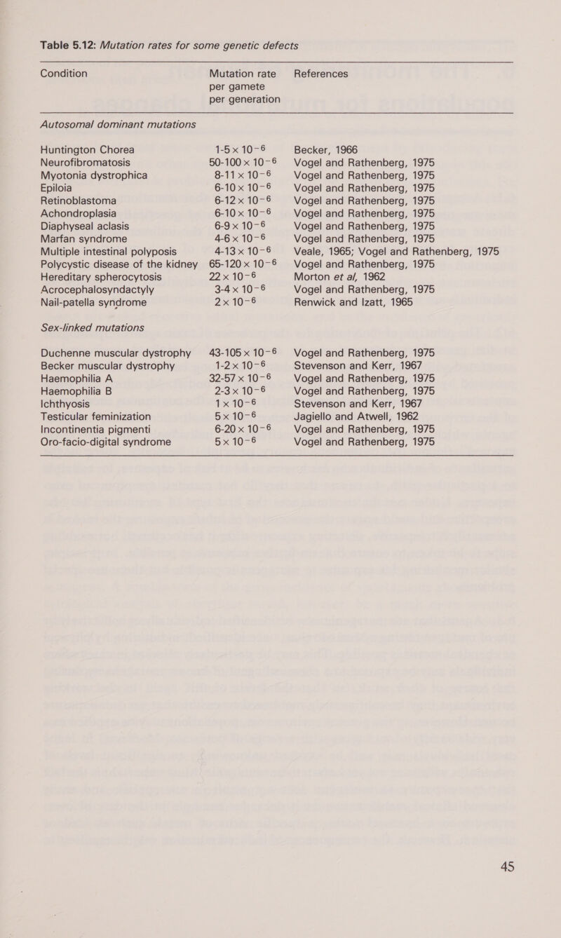 Autosomal dominant mutations Huntington Chorea Neurofibromatosis Myotonia dystrophica Epiloia Retinoblastoma Achondroplasia Diaphyseal aclasis Marfan syndrome Multiple intestinal polyposis Polycystic disease of the kidney Hereditary spherocytosis Acrocephalosyndactyly Nail-patella syndrome Sex-linked mutations Duchenne muscular dystrophy Becker muscular dystrophy Haemophilia A Haemophilia B ichthyosis Testicular feminization Incontinentia pigmenti Oro-facio-digital syndrome per gamete per generation 1-5 x 10-6 50-100 x 10-6 8-11 x 10-6 6-10 x 10-6 6-12 x 10-6 6-10 x 10-6 6-9 x 10-6 4-6 x 10-6 4-13 x 10-6 65-120 x 10-6 22x 10-5 3-4 x 10-6 210-6 43-105 x 10-6 1-2x 10-6 32-57 x 10-6 2-3 x 10-6 tTX10=5 5x 10-6 6-20 x 10-6 5x 10-6 Becker, 1966 Vogel and Rathenberg, 1975 Vogel and Rathenberg, 1975 Vogel and Rathenberg, 1975 Vogel and Rathenberg, 1975 Vogel and Rathenberg, 1975 Vogel and Rathenberg, 1975 Vogel and Rathenberg, 1975 Vogel and Rathenberg, 1975 Morton et a/, 1962 Vogel and Rathenberg, 1975 Renwick and Izatt, 1965 Vogel and Rathenberg, 1975 Stevenson and Kerr, 1967 Vogel and Rathenberg, 1975 Vogel and Rathenberg, 1975 Stevenson and Kerr, 1967 Jagiello and Atwell, 1962 Vogel and Rathenberg, 1975 Vogel and Rathenberg, 1975