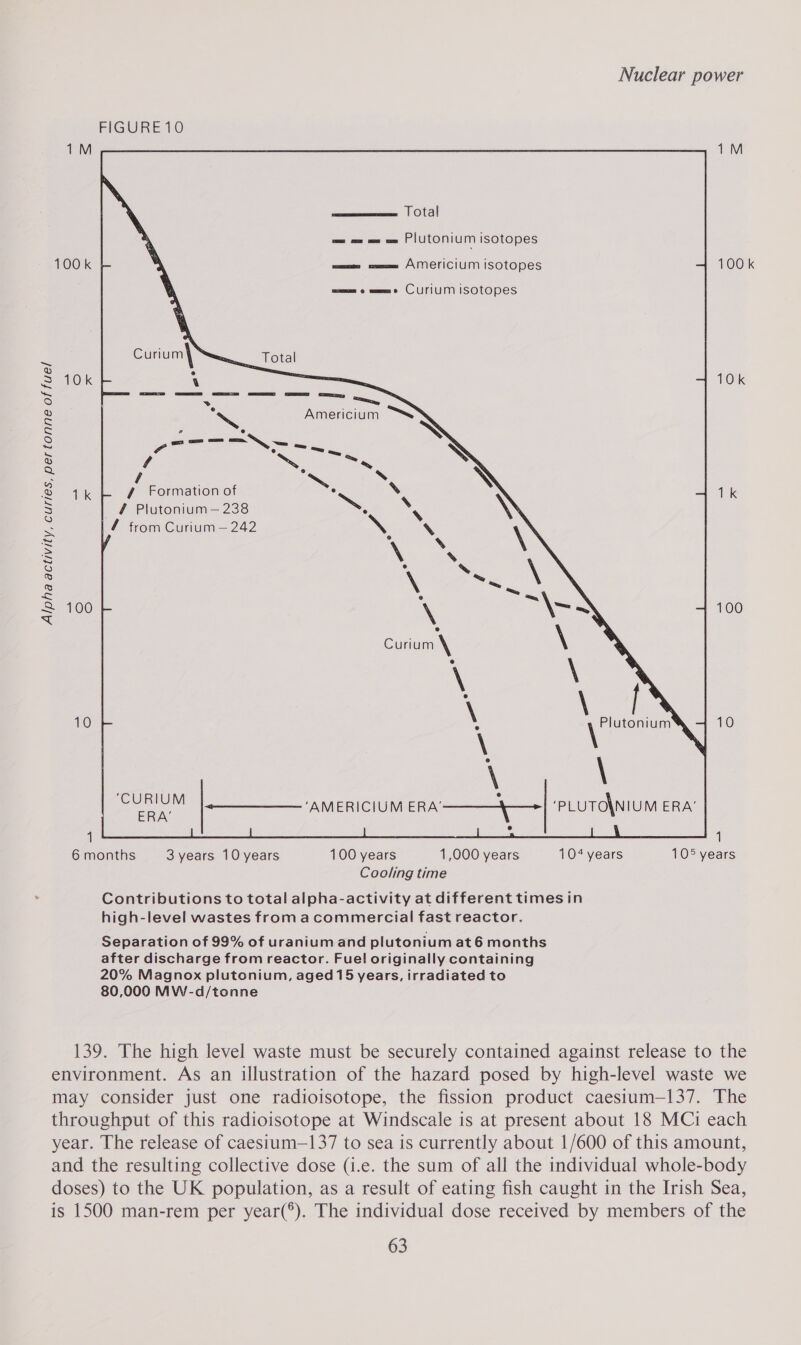  FIGURE10 1M ba Total —_ o_o om Plutonium isotopes 100k | v wus mm AMErCiIUM isotopes 100 k mmm e mmm CUrUM iSOtopes 3 10k | 10k ~ 9 Sey ® Americium “SS &lt; P ° ® 4 ‘e / 2 1k EK ¢@ Formation of ae S _ # Plutonium — 238 Ms | 7 from Curium — 242 o iS ®&amp; ie 2 100 100 SC hon 10 aes ‘AMERICIUM ERA-———}—&gt; PLUTO\NIUM ERA’ | 1 ‘ | ane 1 6 months 3 years 10 years 100 years 1,000 years 104 years 105 years Cooling time Contributions to total alpha-activity at different times in high-level wastes from acommercial fast reactor. Separation of 99% of uranium and plutonium at 6 months after discharge from reactor. Fuel originally containing 20% Magnox plutonium, aged 15 years, irradiated to 80,000 MW-d/tonne 139. The high level waste must be securely contained against release to the environment. As an illustration of the hazard posed by high-level waste we may consider just one radioisotope, the fission product caesium—137. The throughput of this radioisotope at Windscale is at present about 18 MCi each year. The release of caesium—137 to sea is currently about 1/600 of this amount, and the resulting collective dose (i.e. the sum of all the individual whole-body doses) to the UK population, as a result of eating fish caught in the Irish Sea, is 1500 man-rem per year(®). The individual dose received by members of the