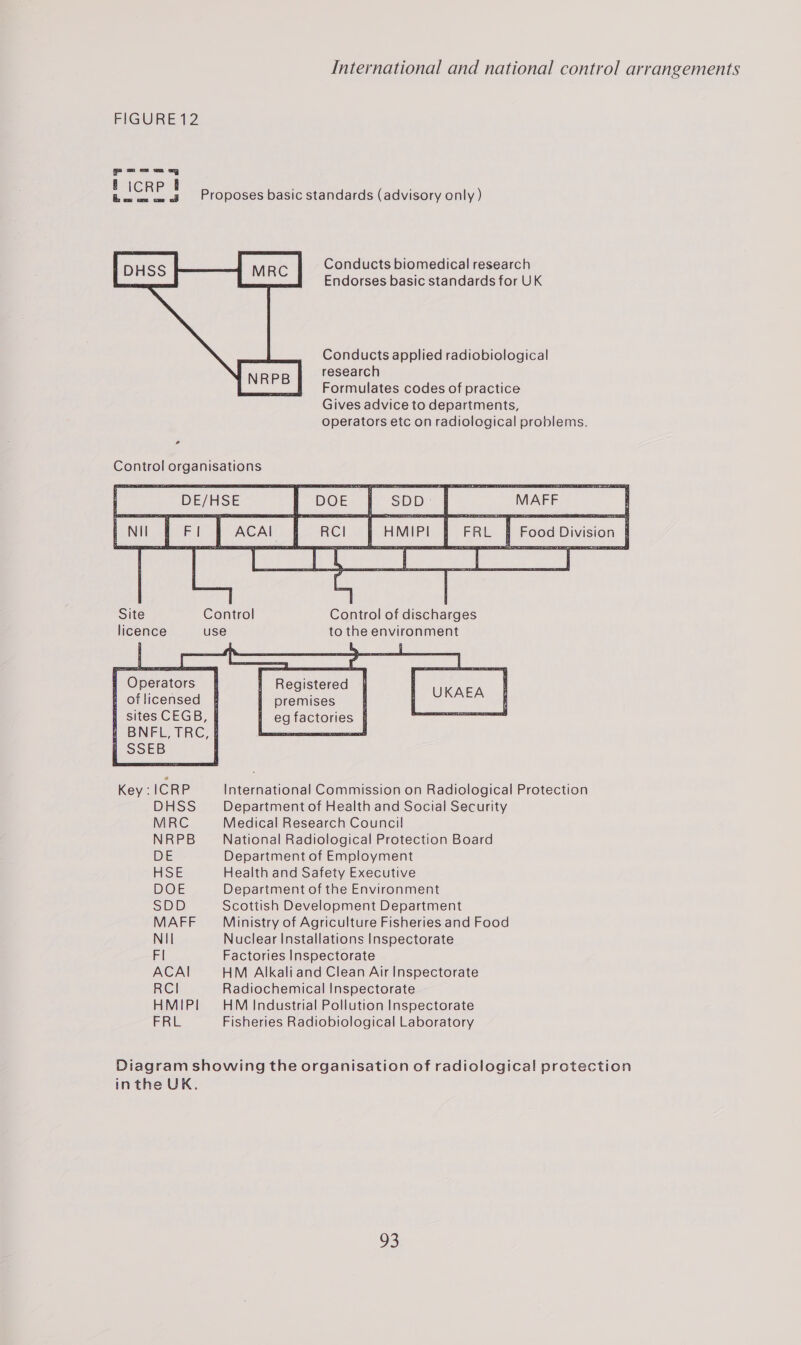 FIGURE 12 PrP — = ay B ICRP k Proposes basic standards (advisory only ) Conducts biomedical research Endorses basic standards for UK Conducts applied radiobiological research Formulates codes of practice Gives advice to departments, operators etc on radiological problems.  Control ee eee         Site Control Control of discharges licence use to the environment          Registered premises § { egfactories | f Operators fs oflicensed § | sites CEGB, § H BNFL, TRC, § | SSEB   Key : ICRP International Commission on Radiological Protection DHSS Department of Health and Social Security MRC Medical Research Council! NRPB National Radiological Protection Board DE Department of Employment HSE Health and Safety Executive DOE Department of the Environment SDD Scottish Development Department MAFF Ministry of Agriculture Fisheries and Food Nil Nuclear Installations Inspectorate FI Factories Inspectorate ACAI HM Alkali and Clean Air Inspectorate RCI Radiochemical Inspectorate HMIPI HM Industrial Pollution Inspectorate FRL Fisheries Radiobiological Laboratory Diagram showing the organisation of radiological protection inthe UK.