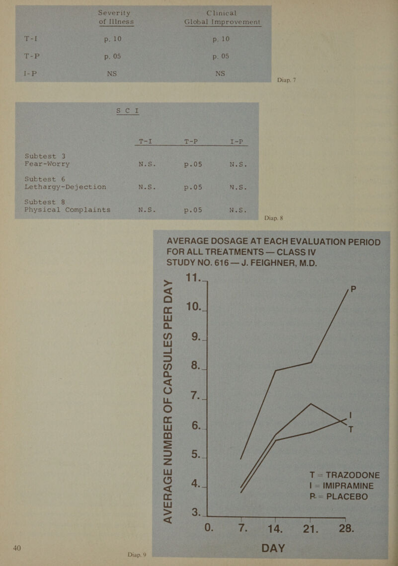 40  of Illness T-P p. 05 I-P NS SCI Pei Subtest 3 Fear-Worry N.S Subtest 6 Lethargy-Dejection N.S Physical Complaints N.S Diap. 9 Clinical Global Improvement p. 05 NS Diap. 7 T-P Ler p.u5 N.S p.05 N.S p.05 N.S Diap. 8 AVERAGE DOSAGE AT EACH EVALUATION PERIOD FOR ALL TREATMENTS — CLASS IV STUDY NO. 616 — J. FEIGHNER, M.D.  11, > p Q cu 10. LUI O. (dp) 9. LU = nu &amp;. O. O 7 re O | CC ul 6. T = sa 5. 2 To; T = TRAZODONE = 4. | = IMIPRAMINE oc P.- PLACEBO Ww > <  0. fold 21. 28 DAY