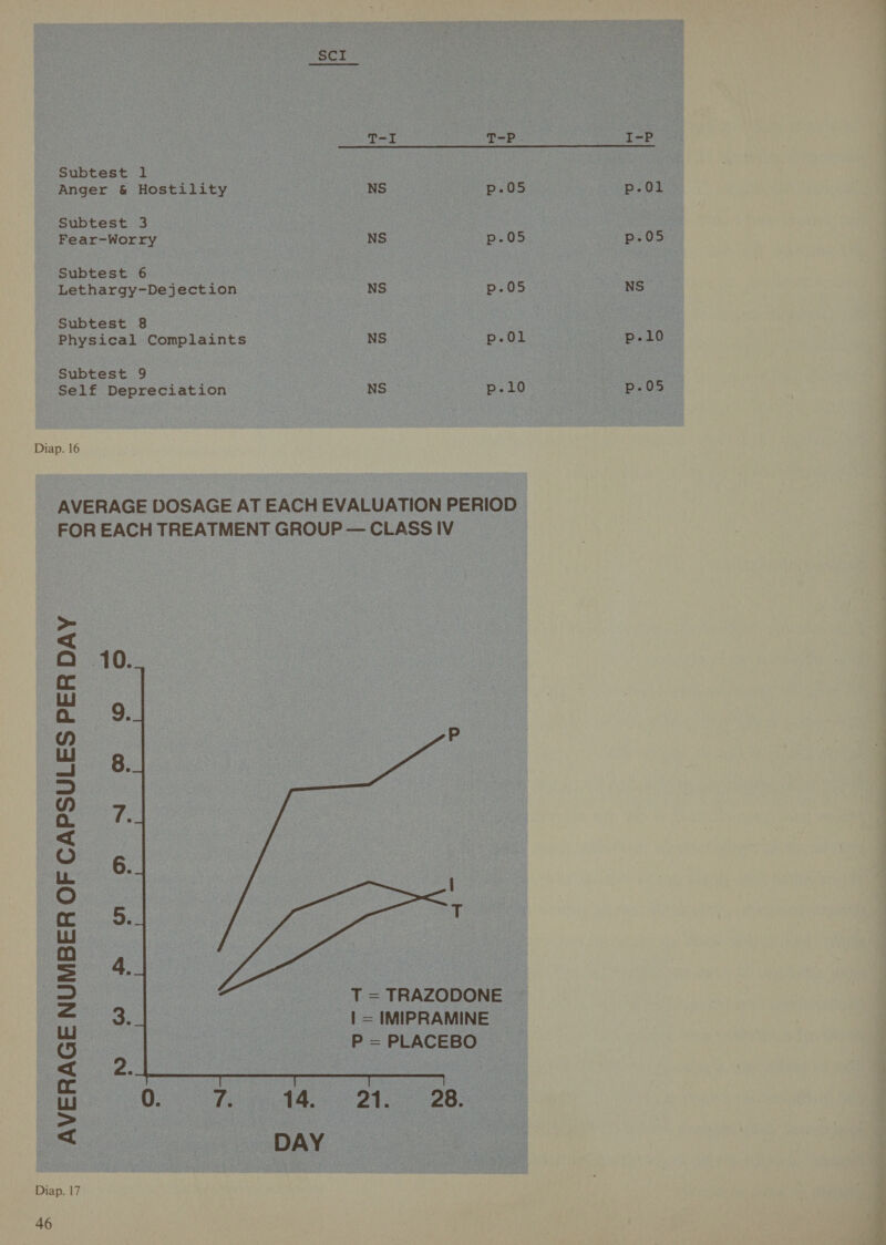 Anger &amp; Hostility Subtest 3 Fear-Worry Subtest 6 Lethargy-Dejection Subtest 8 i Physical Complaints Subtest 9 Self Depreciation Diap. 16 NS NS NS NS NS &gt; &lt;q Q 10. th o 9. (dp) SR — YT. ò ns O ec 5. LU S 4, La = 3. © xD CC Lu &gt; &lt; DAY  p.05 NS p.10