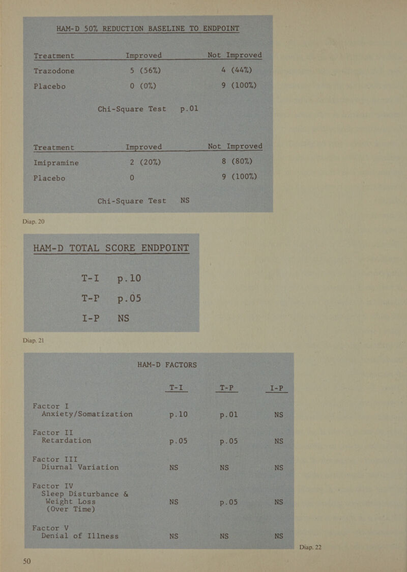 HAM-D 50% REDUCTION BASELINE TO ENDPOINT © Treatment Improved Not Improved Trazodone 5 (56%) 4 (44%) Placebo 0 (0%) 9 (100%) Chi-Square Test p.0l Treatment _Improved Not Improved Imipramine 2 (20%) 8 (80%) Piacebo 0 9 (100%) Chi-Square Test NS HAM-D TOTAL SCORE ENDPOINT   T-L p10 I-PB —p.05 I-P NS Diap. 21 HAM-D FACTORS T-I T-P Factor I Anxiety/Somatization p.10 p.0. Factor II Retardation p.05 p.05 Factor iil Diurnal Variation NS NS Factor IV Sleep Disturbance &amp; Weight Loss NS p.05 (Over Time) Factor V Denial of Illness NS NS 50  NS NS NS NS NS