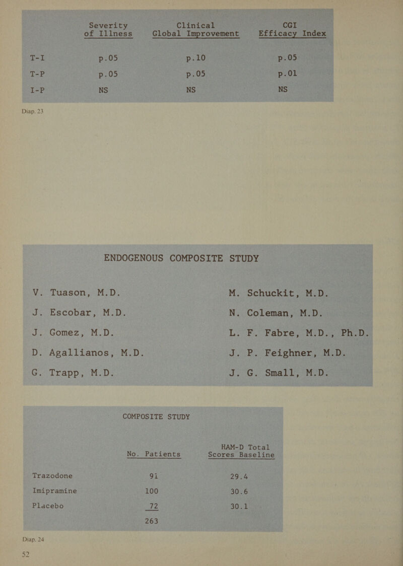 Severity Clinical CGI of Illness Global Improvement Efficacy Index T-I p.05 p.10 p.05 T-P p.05 p.05 p.Ol I-P NS NS NS Diap. 23 ENDOGENOUS COMPOSITE STUDY V., Tuason, M.D. M. Schuckit, M.D. J. Escobar, M.D. N. Coleman, M.D. J. Gomez, M.D. L. F. Fabre, M.D., FAO. D. Agallianos, M.D. J. PB. Feighner, M.D. G. Trapp, M.D. J, G. Small MO. COMPOSITE STUDY HAM-D Total No. Patients Scores Baseline Trazodone 9i 29.4 Imipramine 100 30.6 Placebo 12 30.1 263