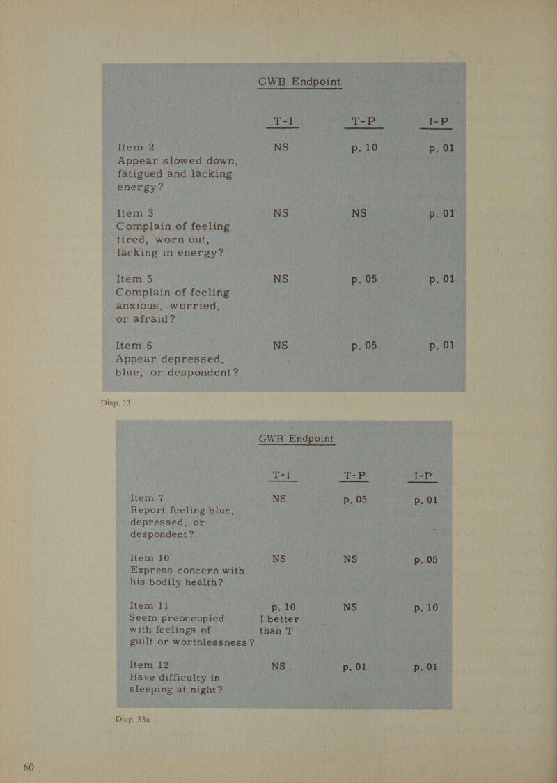 Tot  Appear slowed down, fatigued and lacking energy? Complain of feeling tired, worn out, lacking in energy? Item 5 NS Complain of feeling anxious, worried, or afraid? Item 6 NS Appear depressed, blue, or despondent ?  T-I Item 7 NS Report feeling blue, depressed, or despondent ? Item 10 NS Express concern with his bodily health? Item 11 p. 10 Seem preoccupied I better with feelings of than T guilt or worthlessness ? Item 12 NS Have difficulty in sleeping at night?  p. 05 NS NS p. 01 PE  p. 01  p. 01 p. 05 p. 10 p. 01