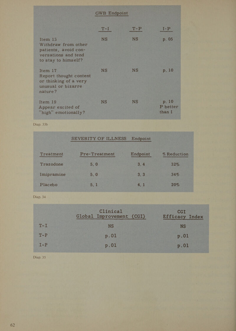    T-I T-P I-P Item 15 NS NS p. 05 Withdraw from other patients, avoid con- versations and tend to stay to himself? Item 17 NS NS p.10 Report thought content or thinking of a very unusual or bizarre nature? Item 19 NS NS p. 10 Appear excited of P better high emotionally? than I Diap. 33b SEVERITY OF ILLNESS Endpoint Treatment Pre- Treatment Endpoint %. Reduction Trazodone 5.0 3.4 32% Imipramine 5. 0 3.3 34% Placebo 5 i 4,1 20% Diap. 34 Clinical CGI Global Improvement (CGI) Efficacy Index T-I NS NS T-P p.ol p.ol