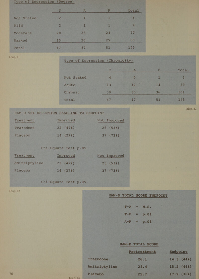 Type of Depression (Degree) 7 A P Total  Not Stated 2 1 l 4 Mild 2 1 1 4 Moderate 28 25 24 V7 Marked 15 20 25 so Total 47 47 SÌ 145 Diap. 41 Type of Depression (Chronicity)  Total Not Stated 4 0 1 5 Acute 13 3 14 39 Chronic 30 35 36 101 Total 47 47 Sì 145 Diap. 42 HAM-D 50% REDUCTION BASELINE TO ENDPOINT Treatment Improved Not Improved Trazodone 22 (47%) 25 (53%) Placebo 14 (27%) 37 (73%) Chi-Square Test p.05 Treatment Improved Not Improved Amitriptyline 22 (47%) 25 (53%) Placebo 14 (278%) 37 (73%) Chi-Square Test p.05 Diap. 43 HAM-D TOTAL SCORE ENDPOINT TA = N.S. T-P = Dp.0l A-P = p.01l HAM-D TOTAL SCORE Pretreatment . Endpoint Trazodone 26.1 14.3 (44%) Amitriptyline 28.4 15.2 (46%) 70 Placebo i 25.1 _ 1,9. (308) Dian. 44 C SO See ee OI