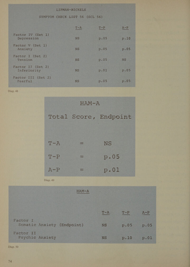 Factor IV (Set 1) Depression NS p.05 p.10 Factor V (Set 1) Anxiety NS p.05 p.05 Factor i (Set 2) Tension NS p.05 NS Factor li (Set 2) Inferiority NS p.0l D.05 Factor III (Set 2) Fearful NS p.05 p.05 Diap. 48 HAM-A Total Score, Endpoint Loa = NS Diap. 49 HAM-A T-A T-P factor I Somatic Anxiety (Endpoint) NS p.U&gt; Factor LI Psychic Anxiety NS p.40 Diap. 50