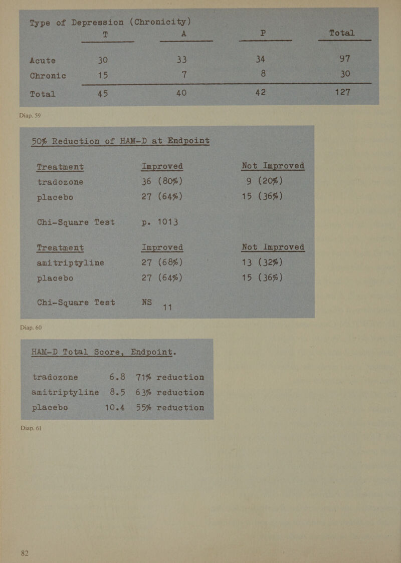 Acute Chronic Total placebo     uh A P Total 30 33 34 97 15 T 8 30 45 40 42 127 placebo Improved 36 (80%) 27 (64%) p. 1013 Improved 27 (68%) 27 (64%) Ne placebo 82 9 (20%) 15 (36%) 13 (32%) 15 (36%)