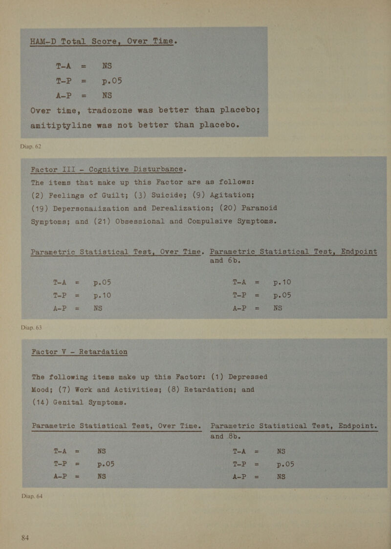 HAM-D Total Score, Over Time. TA = NS TP = p.05 A-P = NS Over time, tradozone was better than placebo; amitiptyline was not better than placebo. Diap. 62 Factor III - Cognitive Disturbance. The items that make up this Factor are as follows: (2) Feelings of Guilt; (3) Suicide; (9) Agitation; (19) Depersonaliization and Derealization; (20) Paranoid Symptoms; and (21) Obsessional and Compulsive Symptoms. Parametric Statistical Test, Over Time. Parametric Statistical Test, Endpoint and 6b. TA «= p.05 T-A =. p.10 A-P = NS A-P = NS Diap. 63 Factor V - Retardation The following items make up this Factor: (1) Depressed Mood; (7) Work and Activities; (8) Retardation; and (14) Genital Symptoms. Parametric Statistical Test, Over Time. Parametric Statistical Test, Endpoint. and 8b. SA x NS TA = NS Pr. » p.05 TP = p.05 A-P = NS AUP = Ns Diap. 64