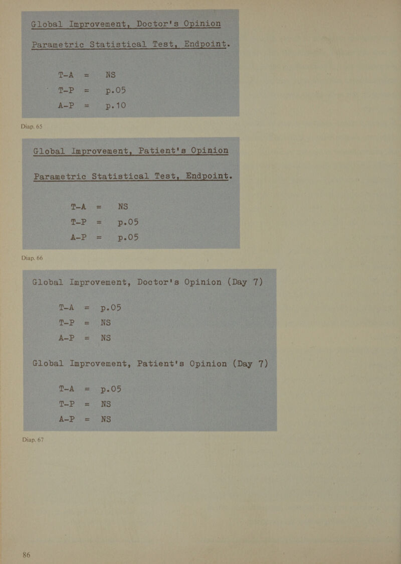 Global Improvement, Doctor's Opinion Parametric Statistical Test, Endpoint. TA = NS TP = p.05 Diap. 65 Global Improvement, Patient's Opinion Parametric Statistical Test, Endpoint. T-À = NS T-P = 0.05 Diap. 66 Global Improvement, Doctor's Opinion (Day 7) T-P = NS A-P = NS Global Improvement, Patient's Opinion (Day 7) T-A = p.05 T-P = NS A-P = NS Diap. 67