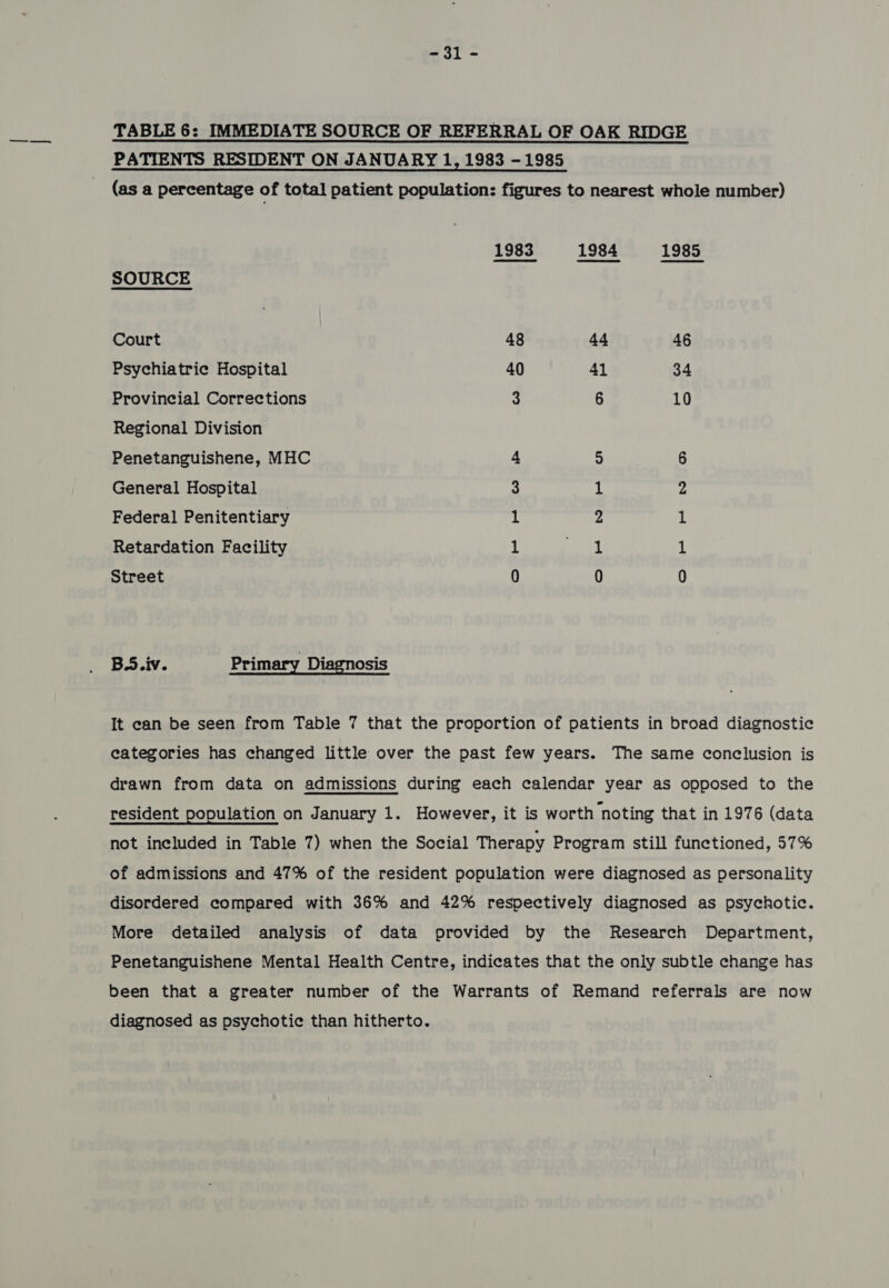 -31 - TABLE 6: IMMEDIATE SOURCE OF REFERRAL OF OAK RIDGE PATIENTS RESIDENT ON JANUARY 1, 1983 - 1985 (as a percentage of total patient population: figures to nearest whole number) 1983 1984 1985 SOURCE Court 48 44 46 Psychiatrie Hospital 40 41 34 Provincial Corrections 3 6 10 Regional Division Penetanguishene, MHC 4 5 6 General Hospital 3 1 2 Federal Penitentiary 1 2 1 Retardation Facility 1 ut 1 Street 0 0 0 B..iv. Primary Diagnosis It can be seen from Table 7 that the proportion of patients in broad diagnostic categories has changed little over the past few years. The same conclusion is drawn from data on admissions during each calendar year as opposed to the resident population on January 1. However, it is worth noting that in 1976 (data not included in Table 7) when the Social Therapy Program still functioned, 57% of admissions and 47% of the resident population were diagnosed as personality disordered compared with 36% and 42% respectively diagnosed as psychotic. More detailed analysis of data provided by the Research Department, Penetanguishene Mental Health Centre, indicates that the only subtle change has been that a greater number of the Warrants of Remand referrals are now diagnosed as psychotic than hitherto.