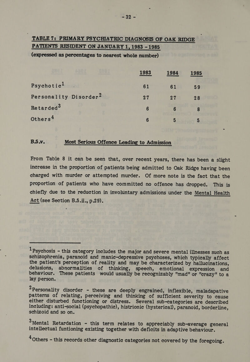 236. = | TABLE 7: PRIMARY PSYCHIATRIC DIAGNOSIS OF OAK RIDGE PATIENTS RESIDENT ON JANUARY 1, 1983 - 1985 (expressed as percentages to nearest whole number) 1983 1984 1985 Psychotic! . | 61 61 59 Personality Disorder” 27 27 28 Retarded® é 6 8 Others? 6 5 8 B.5.v. Most Serious Offence Leading to Admission From Table 8 it can be seen that, over recent years, there has been a slight increase in the proportion of patients being admitted to Oak Ridge having been charged with murder or attempted murder. Of more note is the fact that the Proportion of patients who have committed no offence has dropped. This is chiefly due to the reduction in involuntary admissions under the Mental Health Act (see Section B.5.ii., p.29).  1 Psychosis - this category includes the major and severe mental illnesses such as schizophrenia, paranoid and manic-depressive psychoses, which typically affect the patient's perception of reality and may be characterized by hallucinations, delusions, abnormalities of thinking, speech, emotional expression and behaviour. These patients would usually be recognizably mad or erazy to a lay person. 2 Personality disorder - these are deeply engrained, inflexible, maladapative patterns of relating, perceiving and thinking of sufficient severity to cause either disturbed functioning or distress. Several sub-categories are described including: anti-social (psychopathic), histrionie (hysterical), paranoid, borderline, schizoid and so on. 3 Mental Retardation - this term relates to appreciably sub-average general intellectual funtioning existing together with deficits in adaptive behaviour.