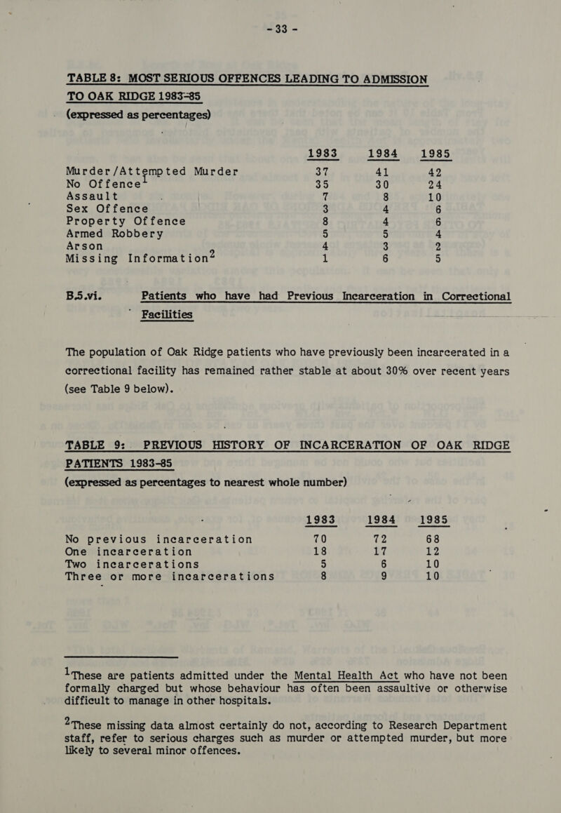 TABLE 8: MOST SERIOUS OFFENCES LEADING TO ADMISSION TO OAK RIDGE 1983-85 (expressed as percentages) 19383 1984 1985 Murder /Attempted Murder 37 41 42 No Offence a0 30 24 Assault H 8 10 Sex Offence 3 4 6 Property Offence 8 4 6 Armed Robbery 9) 5) - Arson &amp; 34 2 Missing Information iL 6 5 B5.vi. Patients who have had Previous Incarceration in Correctional ’ Facilities gi} geo! The population of Oak Ridge patients who have previously been incarcerated in a correctional facility has remained rather stable at about 30% over recent years (see Table 9 below). TABLE 9: _ PREVIOUS HISTORY OF INCARCERATION OF OAK RIDGE PATIENTS 1983-85 (expressed as percentages to nearest whole number) 1983 1984 1985 No previous incarceration 70 ff 68 One incarceration 18 17 be Two incarcerations 5 6 10 Three or more incarcerations 8 9 10 Ithese are patients admitted under the Mental Health Act who have not been formally charged but whose behaviour has often been assaultive or otherwise difficult to manage in other hospitals. 2-These missing data almost certainly do not, according to Research Department staff, refer to serious charges such as murder or attempted murder, but more likely to several minor offences.