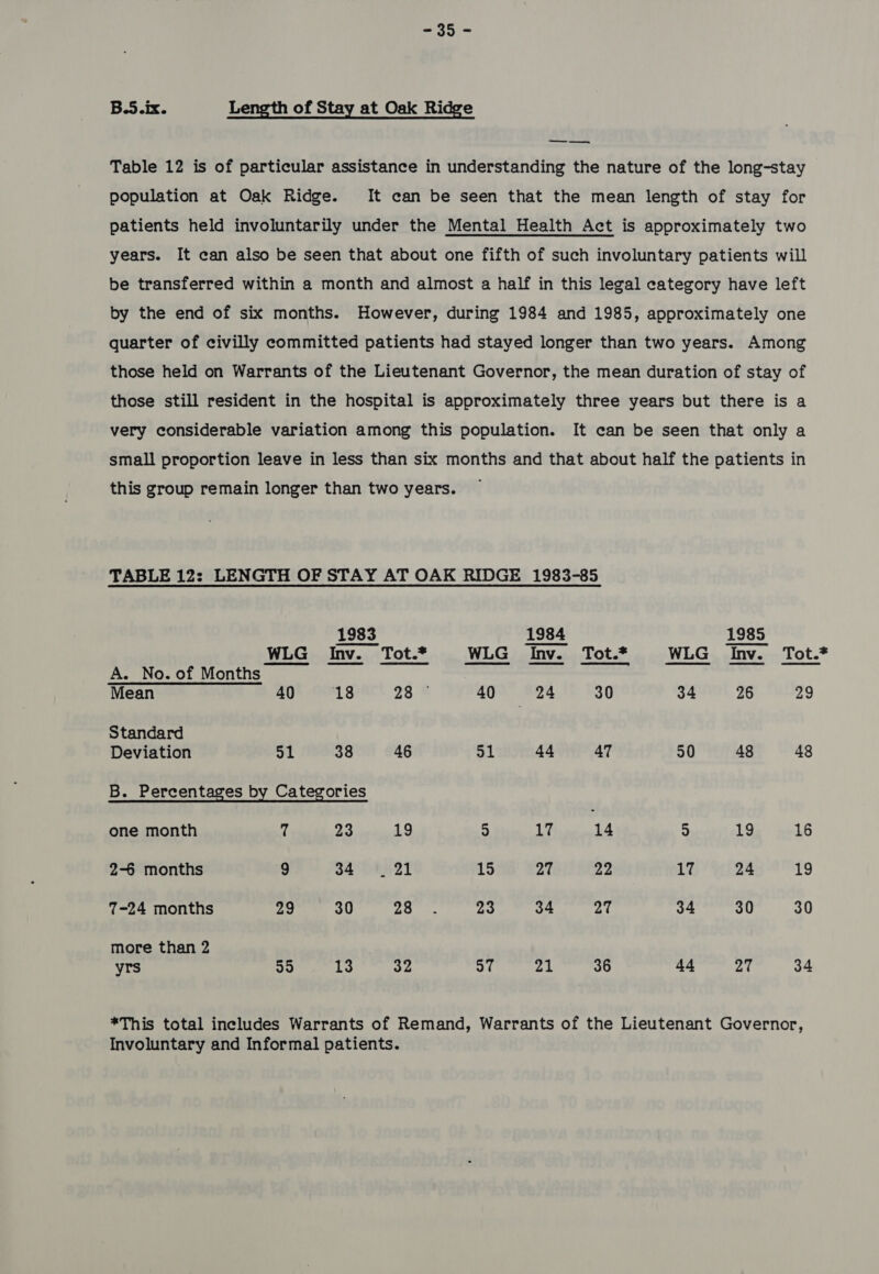 = 935 < B.5.ix. Length of Stay at Oak Ridge —_—_——— Table 12 is of particular assistance in understanding the nature of the long-stay population at Oak Ridge. It can be seen that the mean length of stay for patients held involuntarily under the Mental Health Act is approximately two years. It can also be seen that about one fifth of such involuntary patients will be transferred within a month and almost a half in this legal category have left by the end of six months. However, during 1984 and 1985, approximately one quarter of civilly committed patients had stayed longer than two years. Among those held on Warrants of the Lieutenant Governor, the mean duration of stay of those still resident in the hospital is approximately three years but there is a very considerable variation among this population. It can be seen that only a small proportion leave in less than six months and that about half the patients in this group remain longer than two years. TABLE 12: LENGTH OF STAY AT OAK RIDGE 1983-85 1983 1984 1985 WLG Inv. Tot.? WLG Inv. Tot.* WLG Inv. Tot.* A. No. of Months Mean 40 18 75% 40 | 24 30 34 26 29 Standard Deviation 51 38 46 51 44 47 50 48 48 B. Percentages by Categories one month a 23 19 5 Ly 14 5 19 16 2-6 months 9 34° DOHZT 15 27 22 17 24 19 7-24 months 29 30 PA ieee 23 34 (A's 34 30 30 more than 2 yrs 55 13 32 < Hi 21 36 44 oT 34 *This total includes Warrants of Remand, Warrants of the Lieutenant Governor, Involuntary and Informal patients.