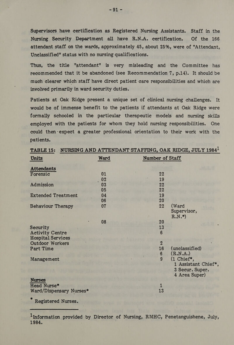 = Ola Supervisors have certification as Registered Nursing Assistants. Staff in the Nursing Security Department all have R.N.A. certification. Of the 166 attendant staff on the wards, approximately 45, about 25%, were of Attendant, Unclassified status with no nursing qualifications. Thus, the title attendant is very misleading and the Committee has recommended that it be abandoned (see Recommendation 7, p.14). It should be much clearer which staff have direct patient care responsibilities and which are involved primarily in ward security duties. Patients at Oak Ridge present a unique set of clinical nursing challenges. It would be of immense benefit to the patients if attendants at Oak Ridge were formally schooled in the particular therapeutic models and nursing skills employed with the patients for whom they hold nursing responsibilities. One could then-expect a greater professional orientation to their work with the patients. TABLE 15: NURSING AND ATTENDANT STAFFING, OAK RIDGE, JULY 1984! Units Ward Number of Staff Attendants Forensic 01 22 02 19 Admission 03 an | 05 22 Extended Treatment 04 19 06 20 Behaviour Therapy 07 22 (Ward Supervisor, R.N.*) 08 20 Security 13 Activity Centre 6 Hospital Services Outdoor Workers 2 Part Time 16 = (unelassified) 6 (R.N.A.) Management 9 (1 Chief*, 1 Assistant Chief*, 3 Secur. Super. 4 Area Super) Nurses Head Nurse* 1 Ward/Dispensary Nurses* 13 Registered Nurses. 1information provided by Director of Nursing, RMHC, Penetanguishene, July, 1984.