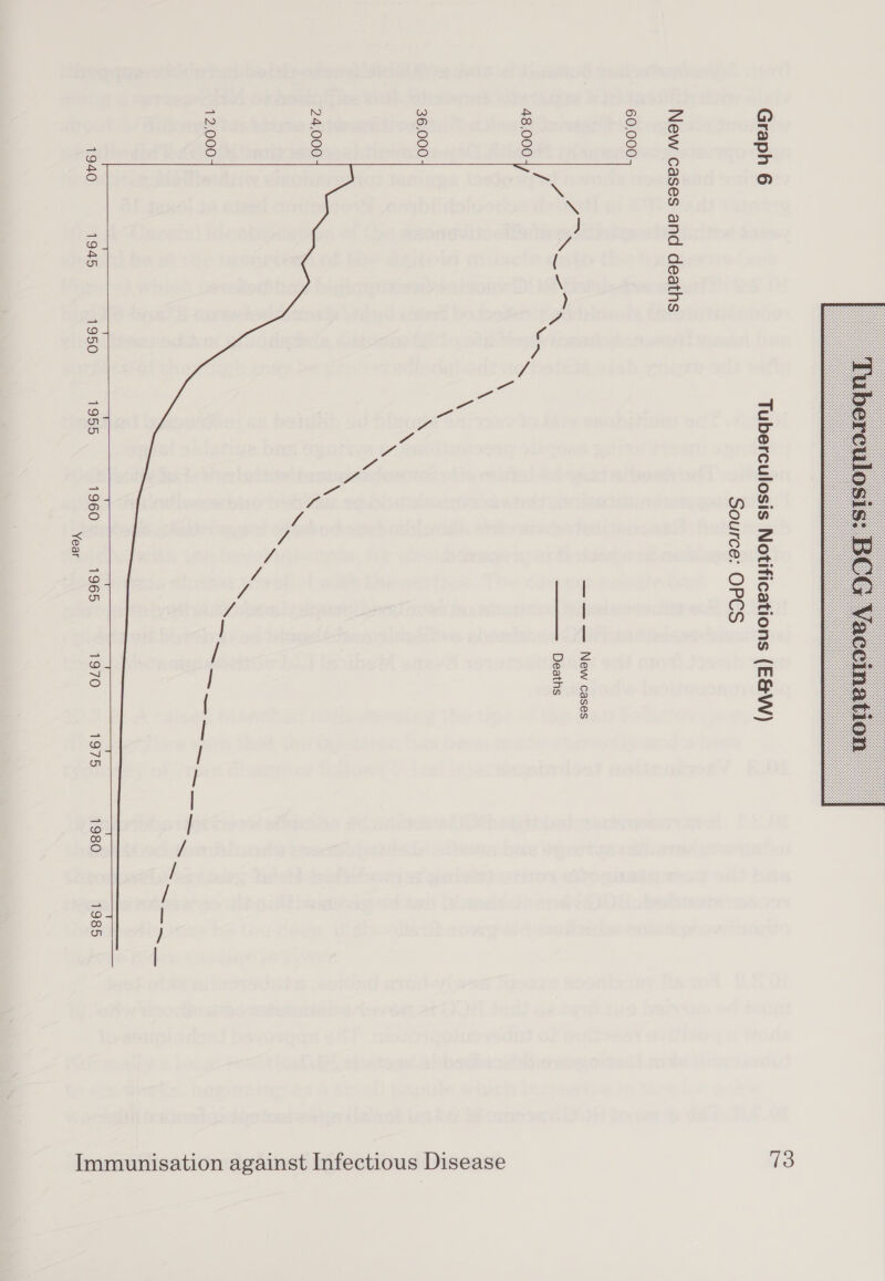  Graph 6 Tuberculosis Notifications (E&amp;W) Source: OPCS New cases and deaths 60,000 — — — New cases  Deaths 48,000 36,000 24,000 12,000    af (ae Va = ee ca (i = aaa; ace T t T 1940 1945 1950 1955 1960 1965 1970 1975 1980 1985 Year