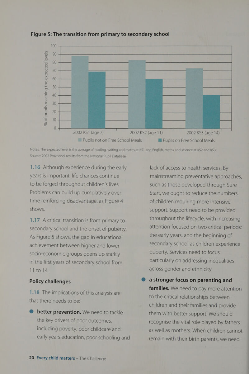 100 90 80 70 60 50 40 30 20 % of pupils reaching the expected levels 2002 KS1 (age 7)     ™® Pupils on Free School Meals Source: 2002 Provisonal results from the National Pupil Database 1.16 Although experience during the early years is important, life chances continue to be forged throughout children’s lives. Problems can build up cumulatively over time reinforcing disadvantage, as Figure 4 shows. 1.17 A critical transition is from primary to As Figure 5 shows, the gap in educational achievement between higher and lower socio-economic groups opens up starkly in the first years of secondary school from 11 to 14. Policy challenges 1.18 The implications of this analysis are that there needs to be: ®@ better prevention. We need to tackle the key drivers of poor outcomes, including poverty, poor childcare and 20 Every child matters — The Challenge lack of access to health services. By mainstreaming preventative approaches, such as those developed through Sure Start, we ought to reduce the numbers of children requiring more intensive support. Support need to be provided throughout the lifecycle, with increasing attention focused on two critical periods: the early years, and the beginning of secondary school as children experience puberty. Services need to focus particularly on addressing inequalities across gender and ethnicity a stronger focus on parenting and families. We need to pay more attention to the critical relationships between children and their families and provide them with better support. We should recognise the vital role played by fathers as well as mothers. When children cannot remain with their birth parents, we need