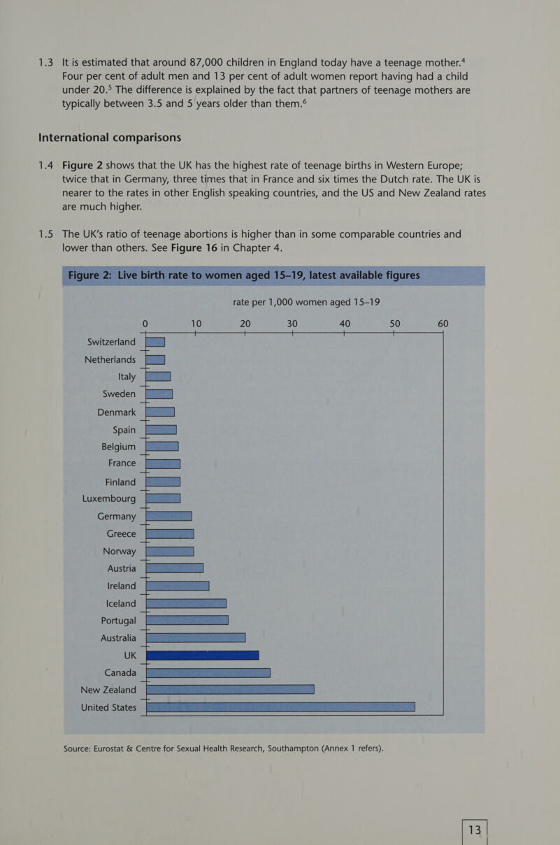 Four per cent of adult men and 13 per cent of adult women report having had a child under 20.° The difference is explained by the fact that partners of teenage mothers are typically between 3.5 and 5 years older than them.°® International comparisons 1.4 Figure 2 shows that the UK has the highest rate of teenage births in Western Europe; twice that in Germany, three times that in France and six times the Dutch rate. The UK is nearer to the rates in other English speaking countries, and the US and New Zealand rates are much higher. rate per 1,000 women aged 15-19 0 10 20 30 40 50 60 Switzerland Netherlands Italy Sweden Denmark Spain Belgium France Finland Luxembourg Germany Greece Norway Austria Ireland Iceland Portugal Australia UK Canada New Zealand United States Source: Eurostat & Centre for Sexual Health Research, Southampton (Annex 1 refers).