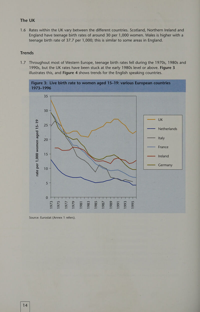 The UK 1.6 Rates within the UK vary between the different countries. Scotland, Northern Ireland and England have teenage birth rates of around 30 per 1,000 women. Wales is higher with a teenage birth rate of 37.7 per 1,000; this is similar to some areas in England. Trends UK Netherlands Italy France Ireland Germany rate per 1,000 women aged 15-19
