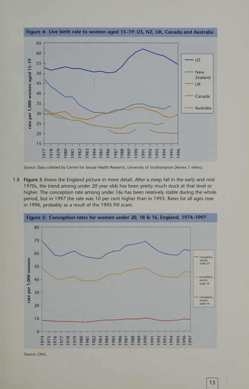 1.8 ‘Figure 4: Live irth rate to women aged 15-19: US, NZ, UK, Canada and Australia 65 60 ron man JS Tees! WY — 3 50 —— New -) Zealand « 45 oa WK. 7 520 2 == Canada ro) S 35 < —— Australia EG : om ro) w 25 a ils iene treks GOs 100. « 00) 60.5 '6O © 00. 66960 Oy iON” Os ON. ON ON.” ON Came aC me CN TON TION. (ON ONT SON (ON ON ON. ON ON | (ON ON” ~ ON. ON eee ee ee EE Ee Es FE Figure 5 shows the England picture in more detail. After a steep fall in the early and mid 1970s, the trend among under 20 year olds has been pretty much stuck at that level or higher. The conception rate among under 16s has been relatively stable during the whole period, but in 1997 the rate was 10 per cent higher than in 1993. Rates for all ages rose in 1996, probably as a result of the 1995 Pill scare. Figure 5: Conception rates for women under 20, 18 & 16, England, 1974-1997 80 70 60 7 — conceptions, F ties £ under 20 E 50 = So ; -—— conceptions, S 40 a i under 18 es v m2 307 £ — conceptions, e women 20 | under 16 10 ne ee anata ea 0 a T T T T T ie T T erat i T T T T T T T aed T T T Slee OO me ONerGo. = ON OO SLAs (NO SINT OO) GOV EO re=8 ONT 09) So) NOY Pen tec Se a see CO) 00) OOOO 00) 5 00 00 00> 00 00h ONe iON ON ON ON. 7On. ON ON Chee CCNe (ON GN SECON ON CONS CON ON, ON OV (ON ON HON. OV ONT ON ON Ox (Oy “ON ON Source: ONS.