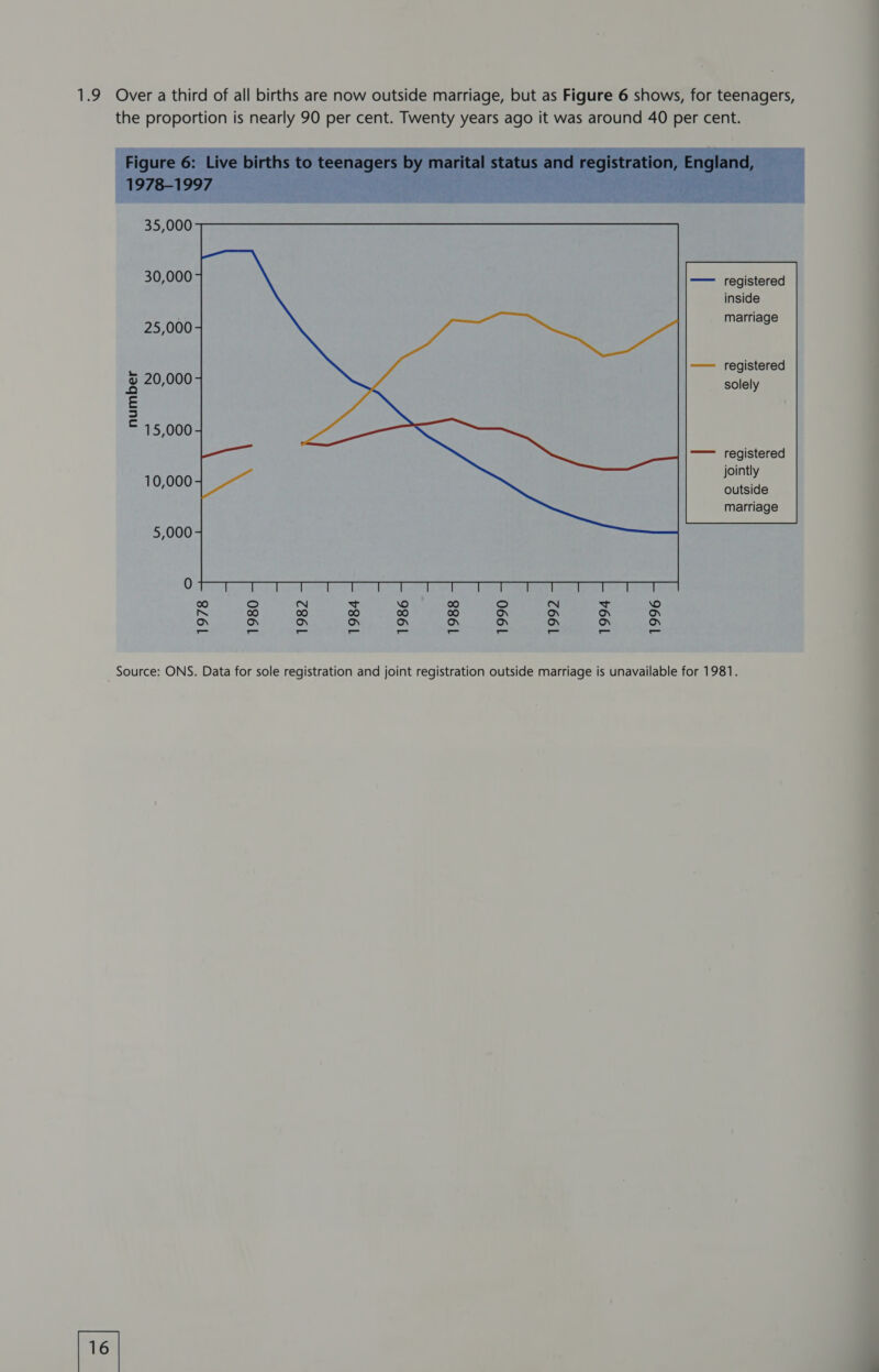  —— registered inside marriage ——— registered N N w Ww — tee x Ads O° ° ° ° S S S 3S S ro) 3S S  he 3 solely (= 2 15,000 —— registered jointly 10,000 outside marriage 5,000 0 ee) ro) N + Ne) ore) ) N + ‘o N © ee) re) re) oe) a ro roa an Ov ron ron Oo ron ron Ov ron Oo ron Source: ONS. Data for sole registration and joint registration outside marriage is unavailable for 1981. 