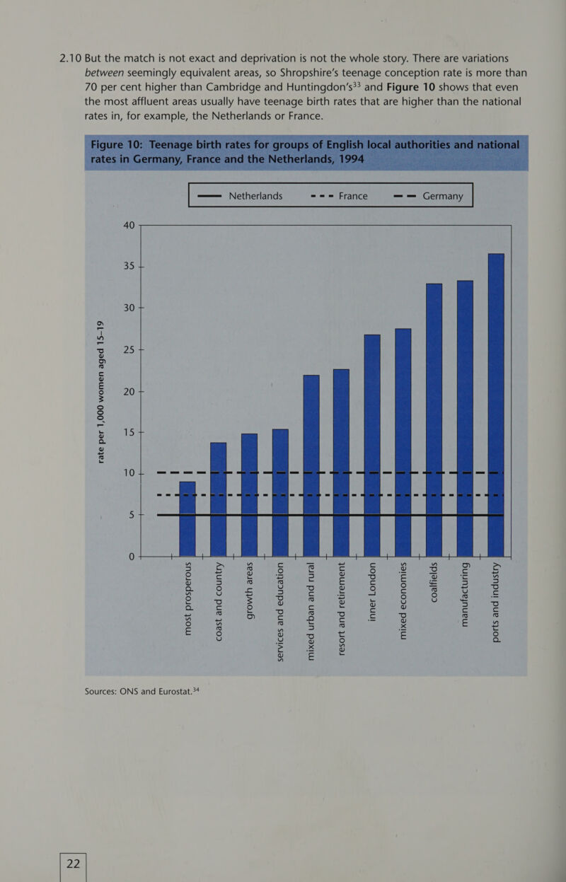  =— Netherlands = = =| France m_em Germany 40 5 30 25 20 15 rate per 1,000 women aged 15-19 10,0 —— 0 Lil most prosperous coast and country growth areas services and education mixed urban and rural | resort and retirement | inner London mixed economies coalfields manufacturing | ports and industry Sources: ONS and Eurostat.34
